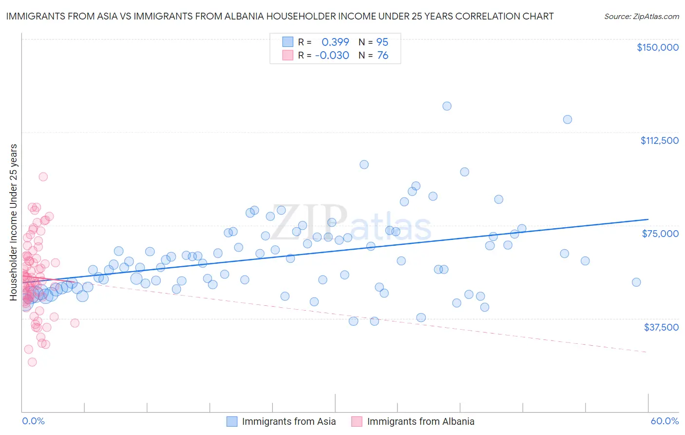 Immigrants from Asia vs Immigrants from Albania Householder Income Under 25 years