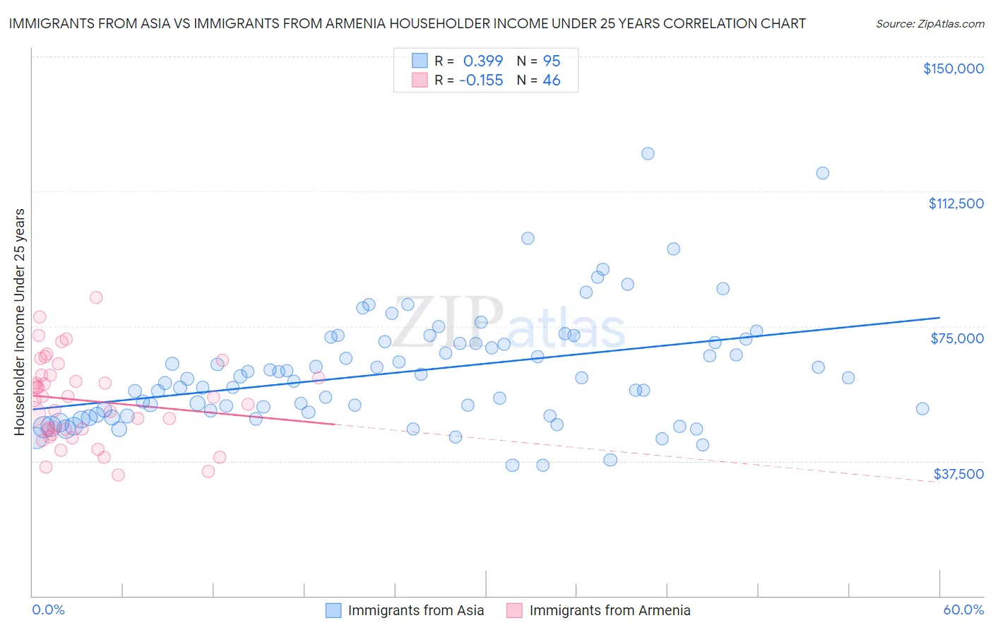 Immigrants from Asia vs Immigrants from Armenia Householder Income Under 25 years