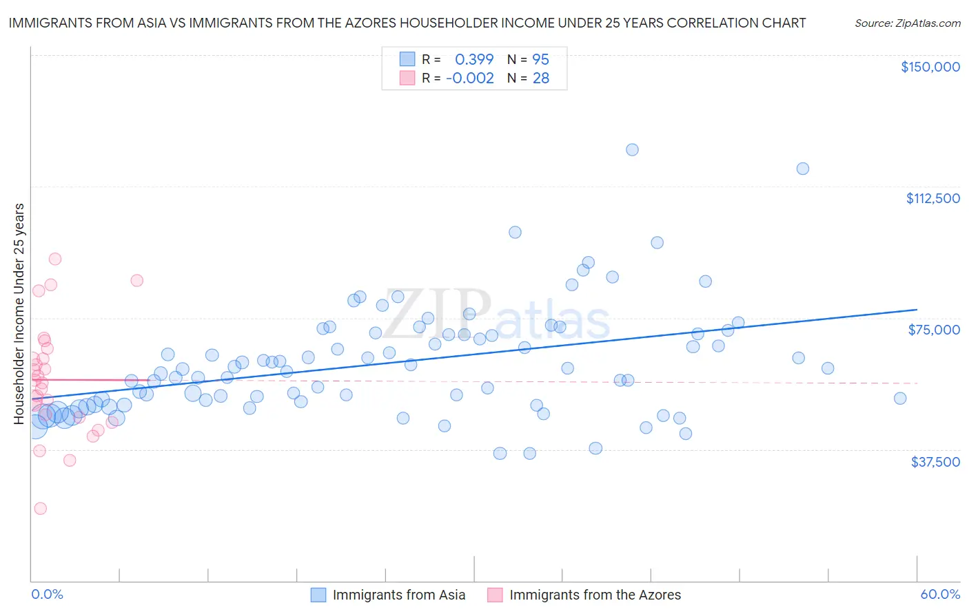 Immigrants from Asia vs Immigrants from the Azores Householder Income Under 25 years