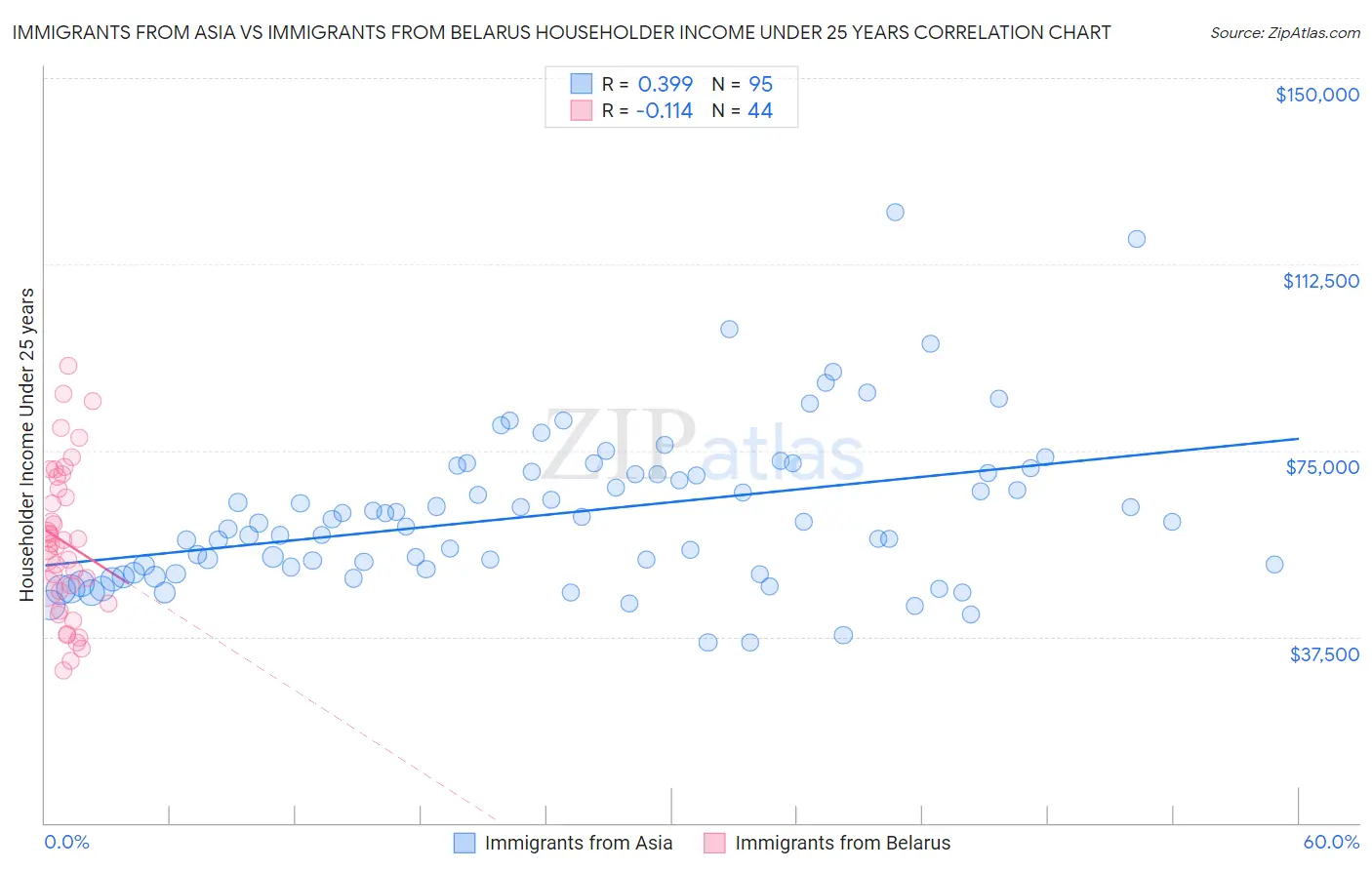 Immigrants from Asia vs Immigrants from Belarus Householder Income Under 25 years
