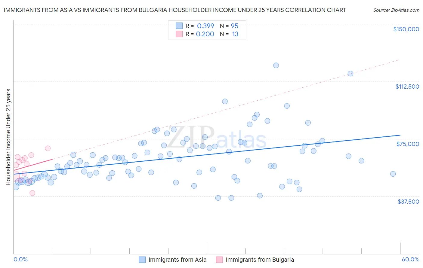 Immigrants from Asia vs Immigrants from Bulgaria Householder Income Under 25 years