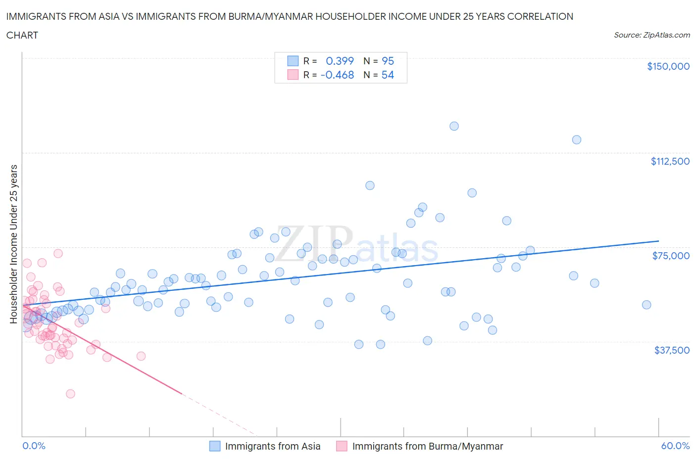 Immigrants from Asia vs Immigrants from Burma/Myanmar Householder Income Under 25 years