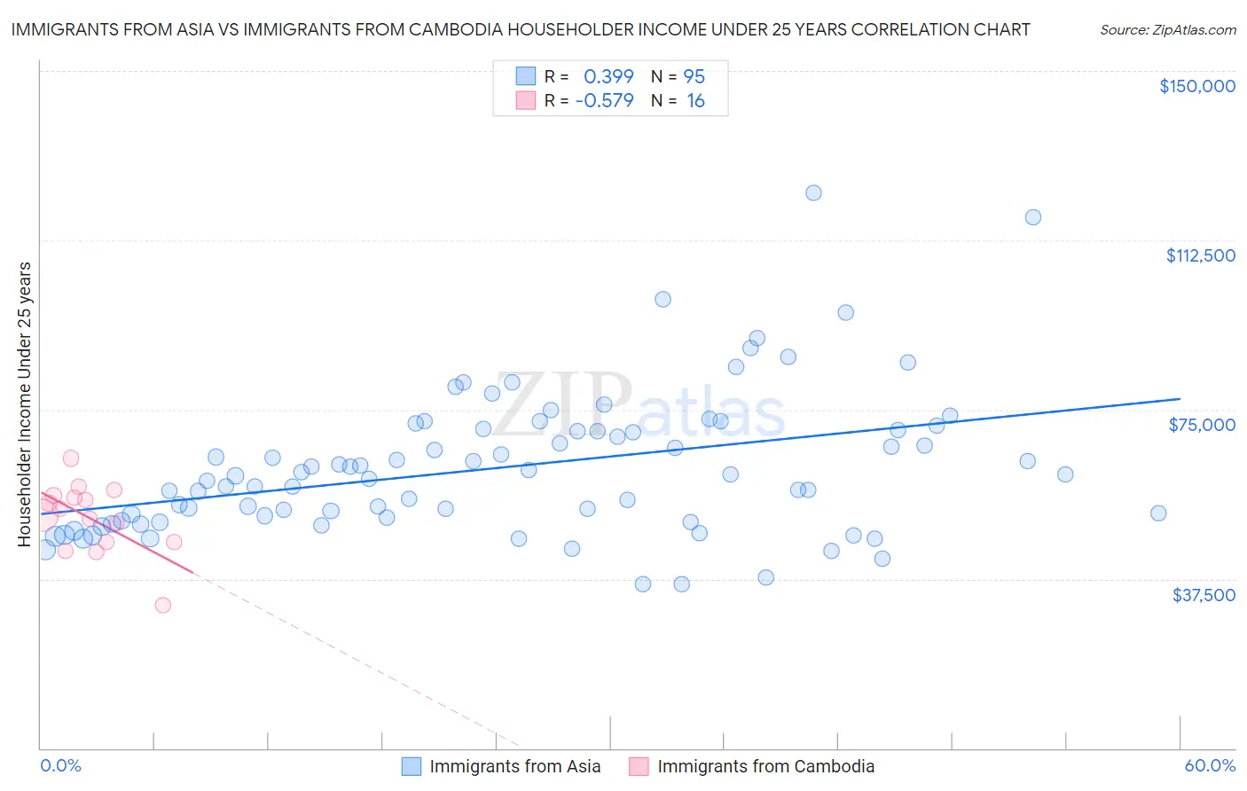 Immigrants from Asia vs Immigrants from Cambodia Householder Income Under 25 years