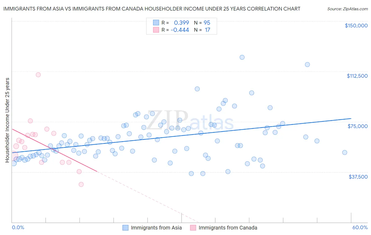 Immigrants from Asia vs Immigrants from Canada Householder Income Under 25 years