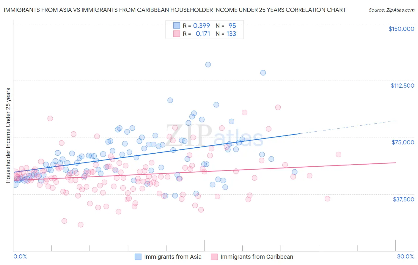 Immigrants from Asia vs Immigrants from Caribbean Householder Income Under 25 years