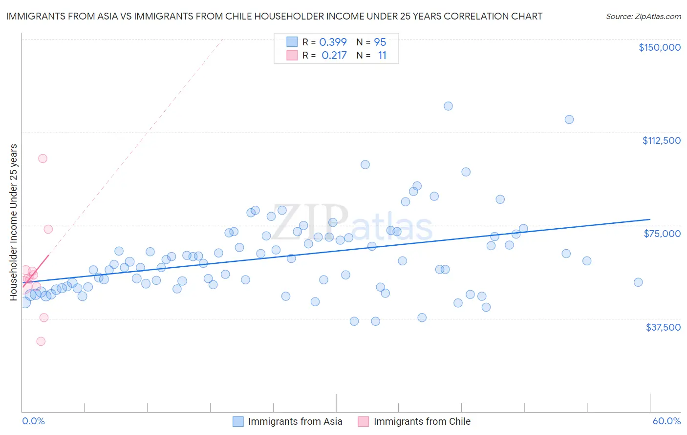 Immigrants from Asia vs Immigrants from Chile Householder Income Under 25 years