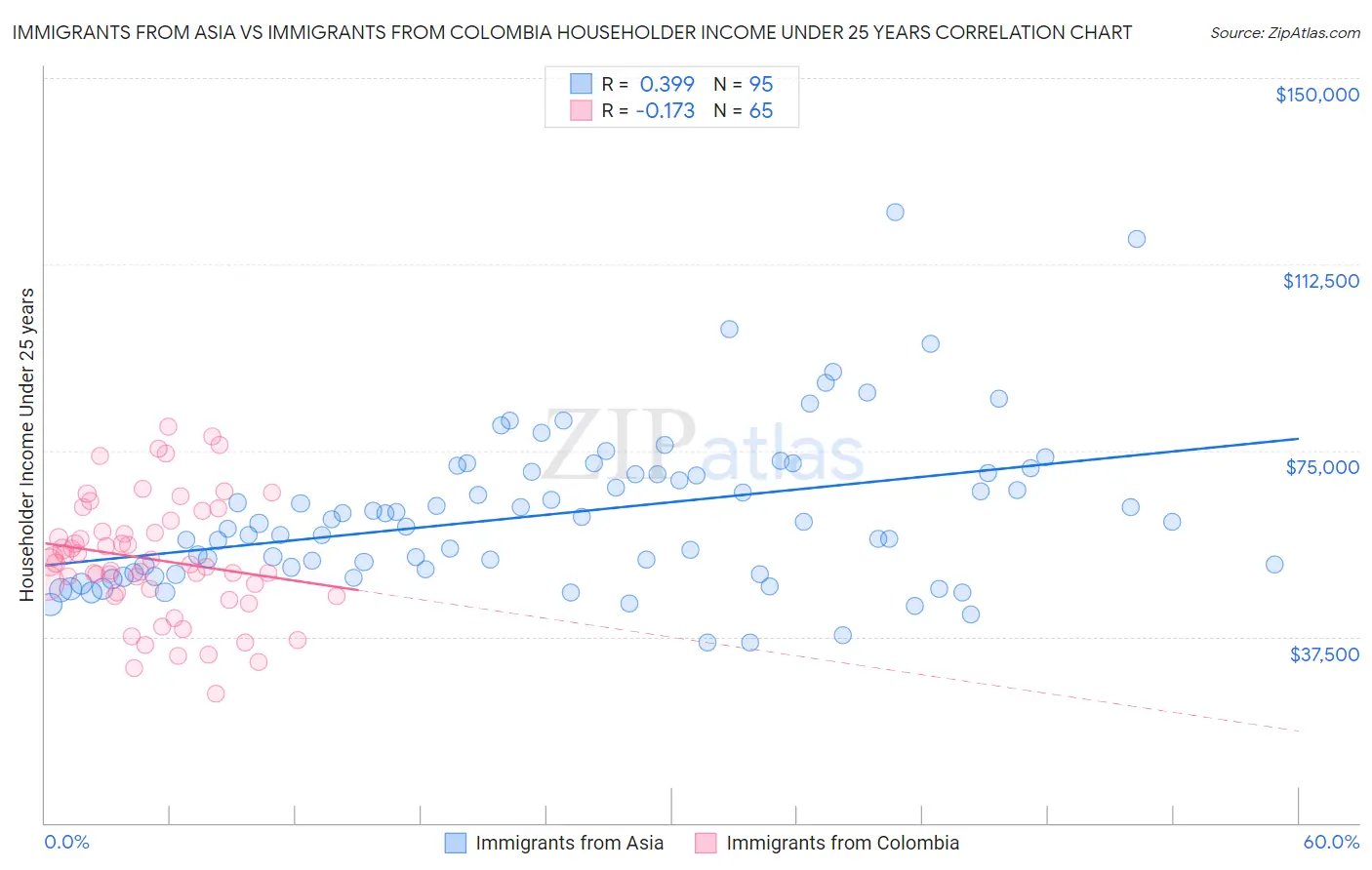 Immigrants from Asia vs Immigrants from Colombia Householder Income Under 25 years