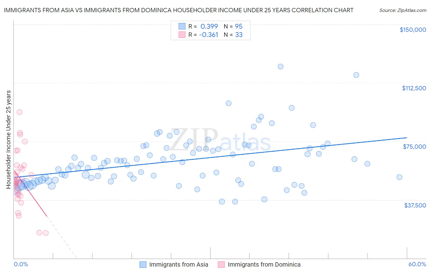 Immigrants from Asia vs Immigrants from Dominica Householder Income Under 25 years