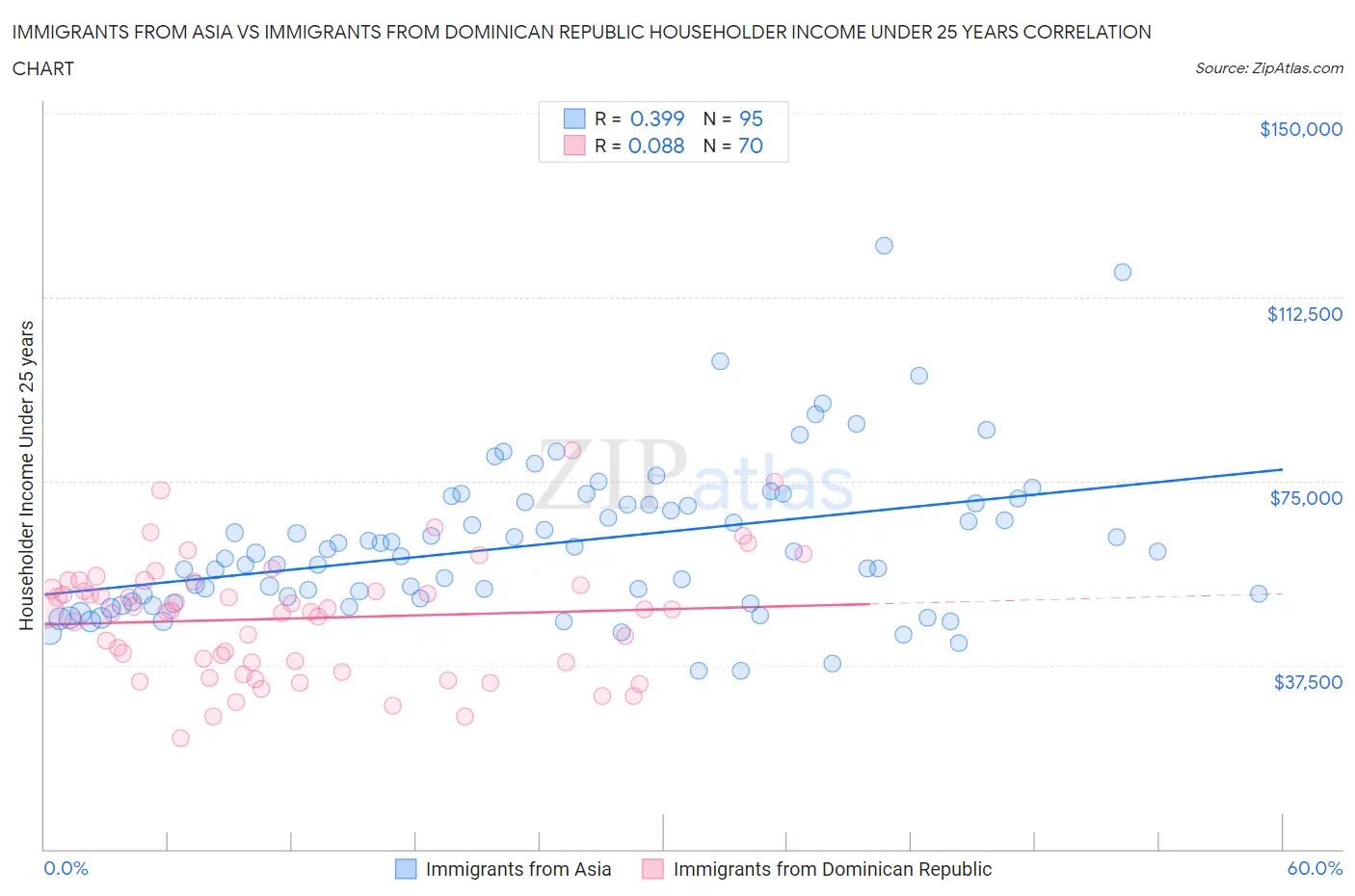 Immigrants from Asia vs Immigrants from Dominican Republic Householder Income Under 25 years