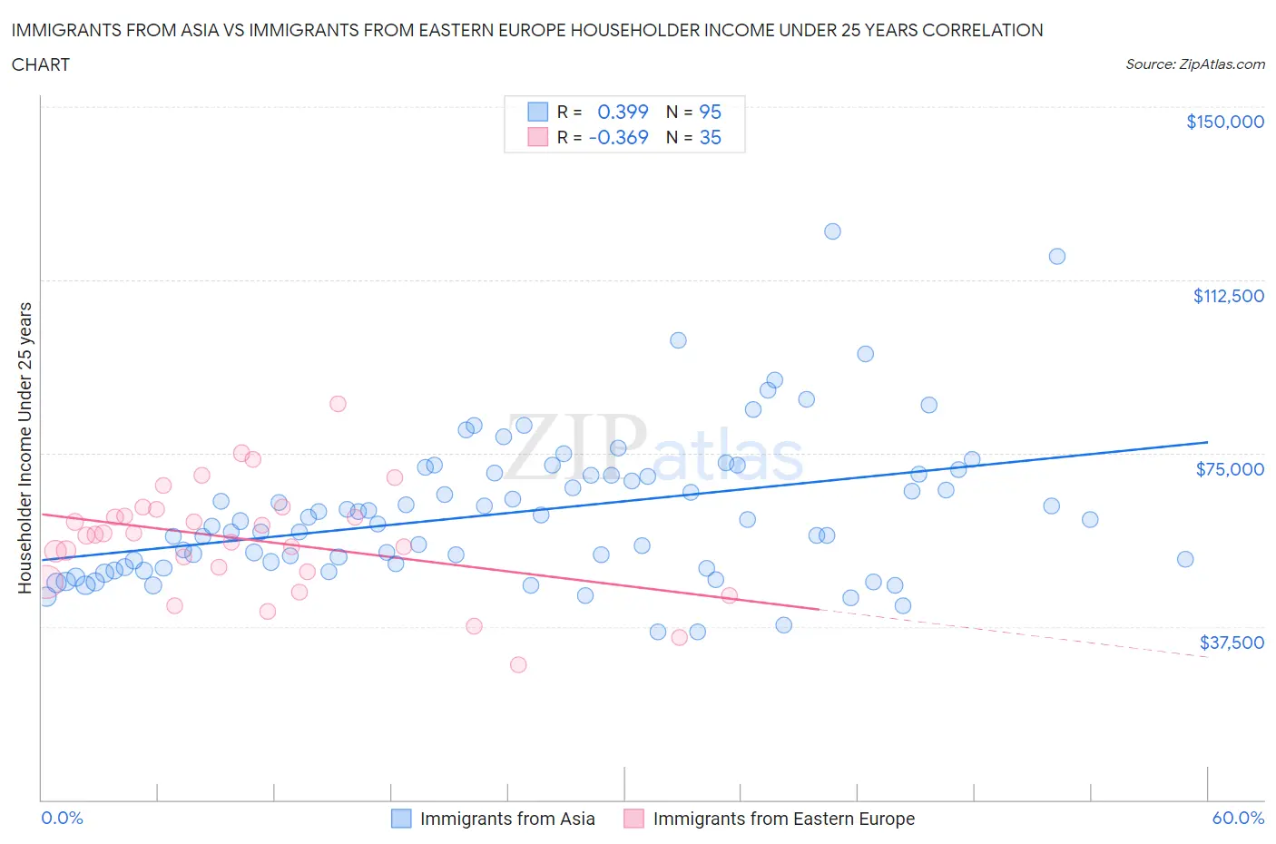 Immigrants from Asia vs Immigrants from Eastern Europe Householder Income Under 25 years