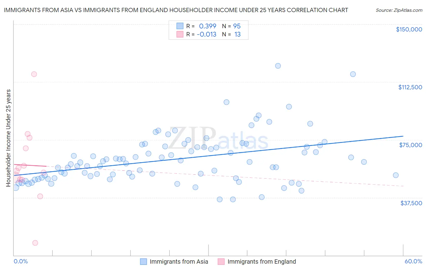 Immigrants from Asia vs Immigrants from England Householder Income Under 25 years