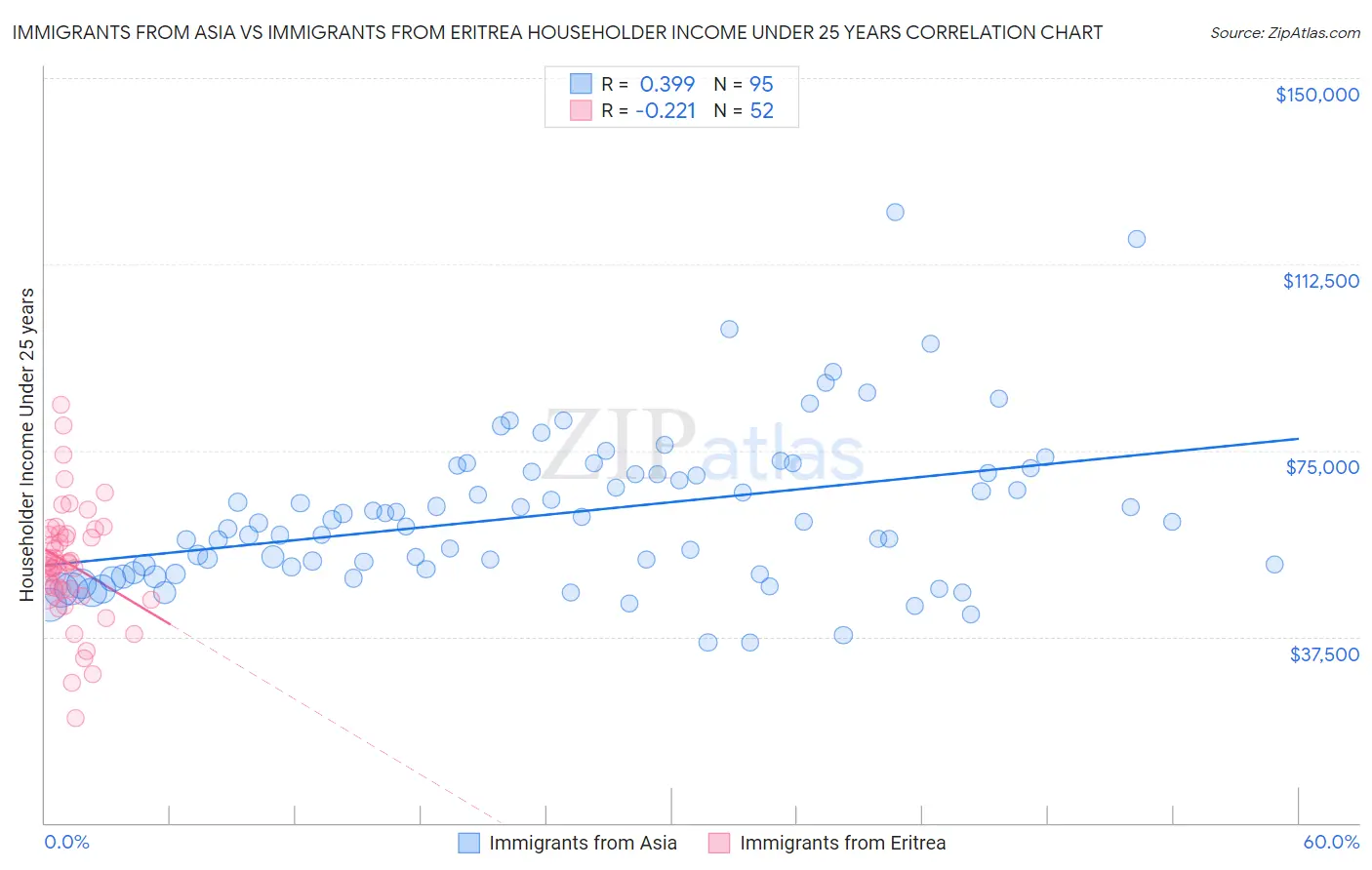 Immigrants from Asia vs Immigrants from Eritrea Householder Income Under 25 years