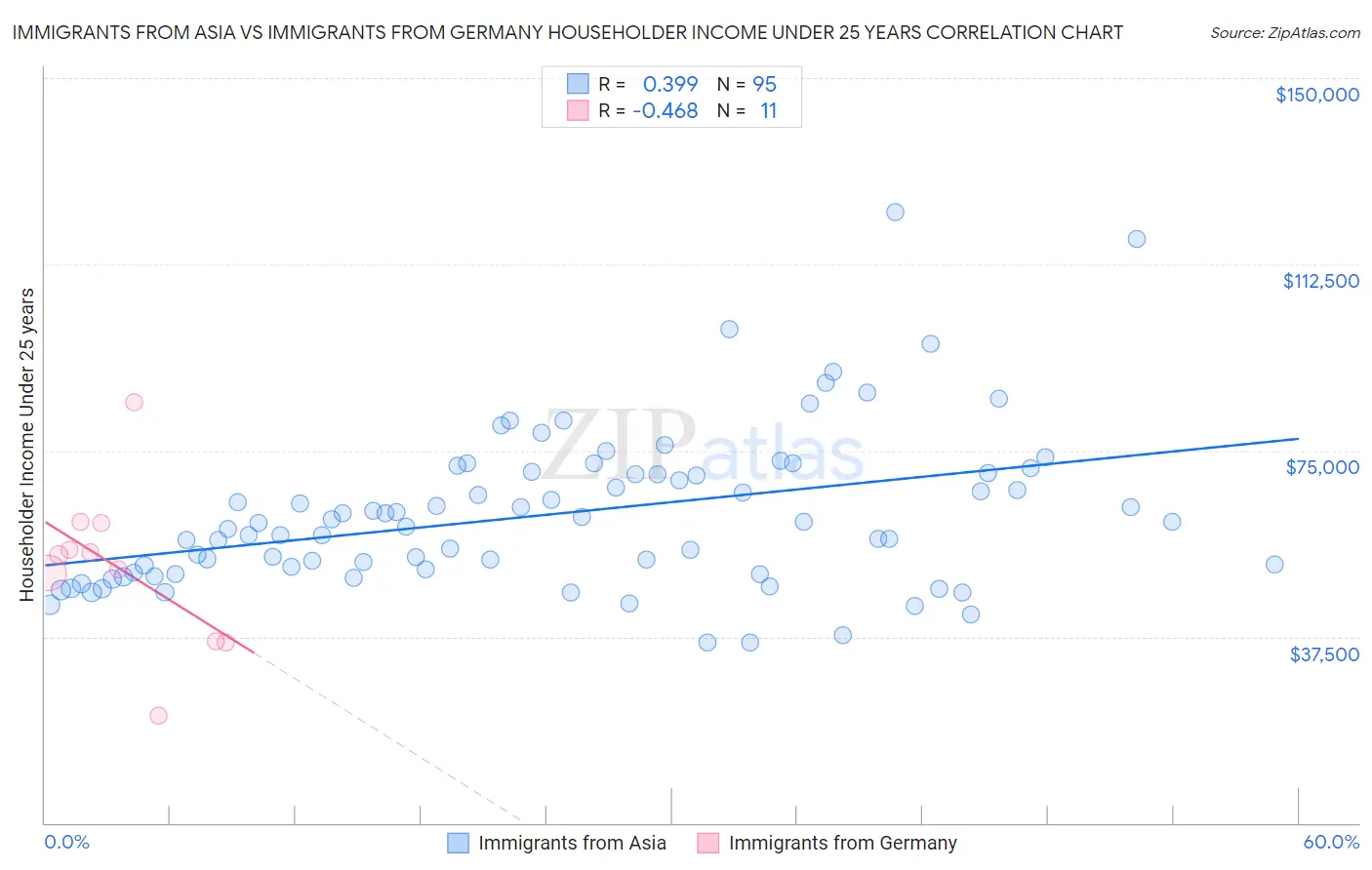 Immigrants from Asia vs Immigrants from Germany Householder Income Under 25 years