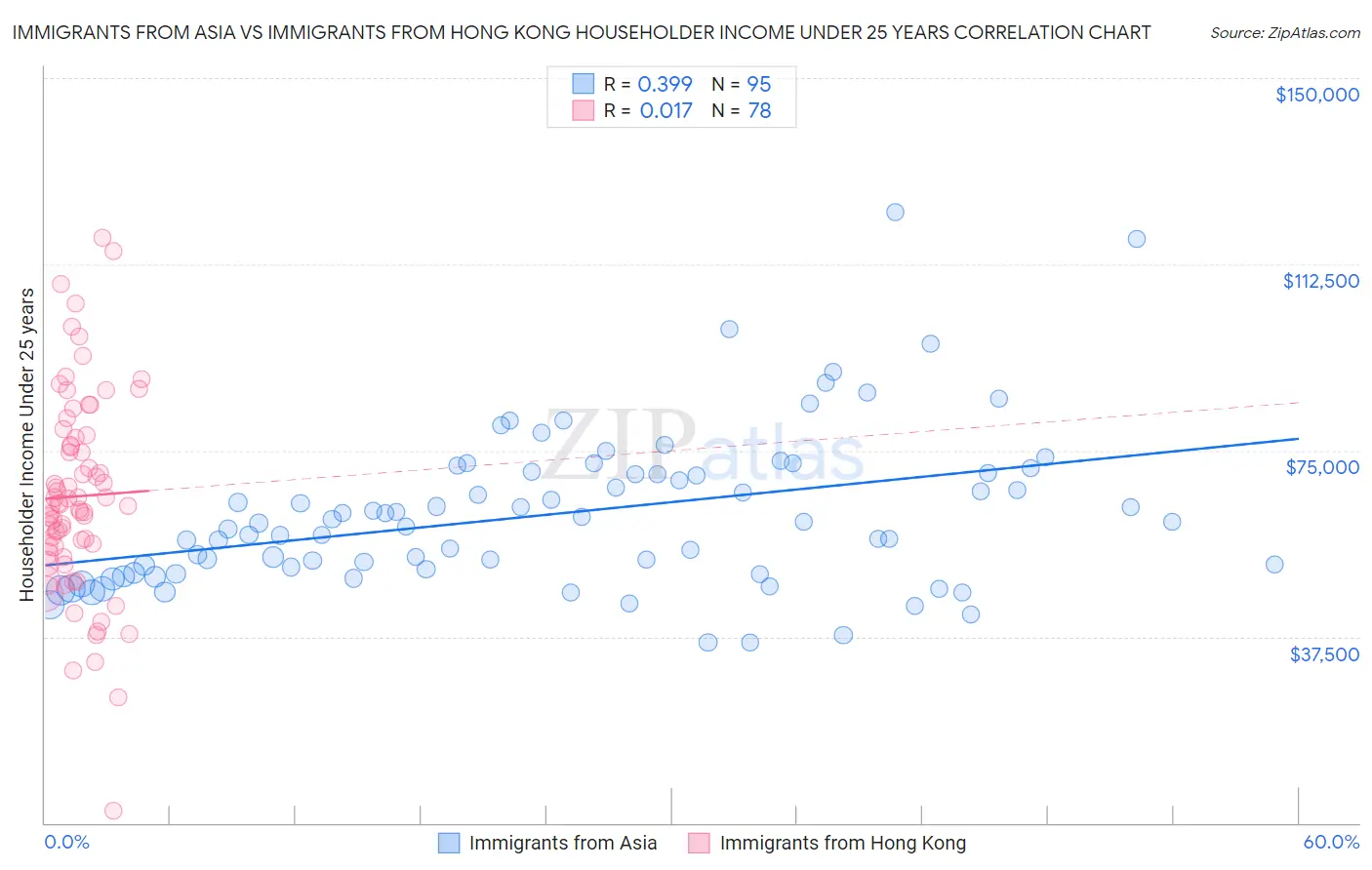 Immigrants from Asia vs Immigrants from Hong Kong Householder Income Under 25 years