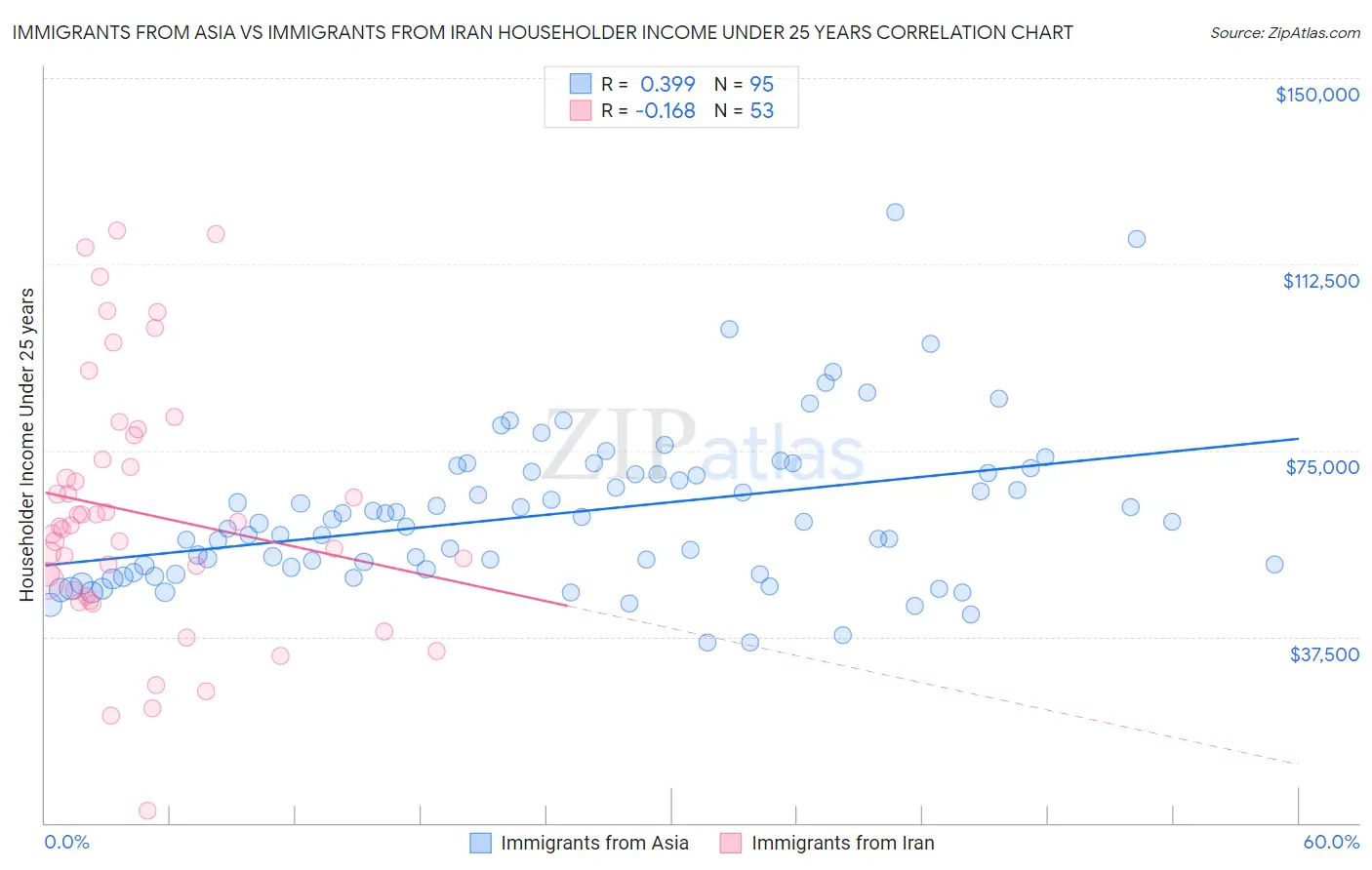 Immigrants from Asia vs Immigrants from Iran Householder Income Under 25 years