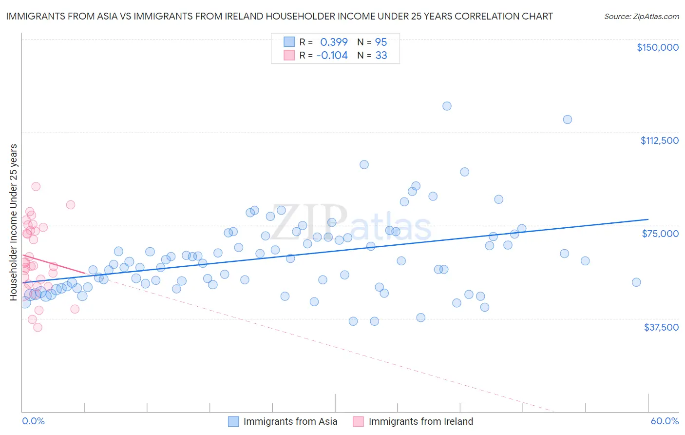 Immigrants from Asia vs Immigrants from Ireland Householder Income Under 25 years