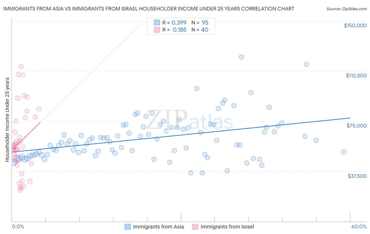 Immigrants from Asia vs Immigrants from Israel Householder Income Under 25 years