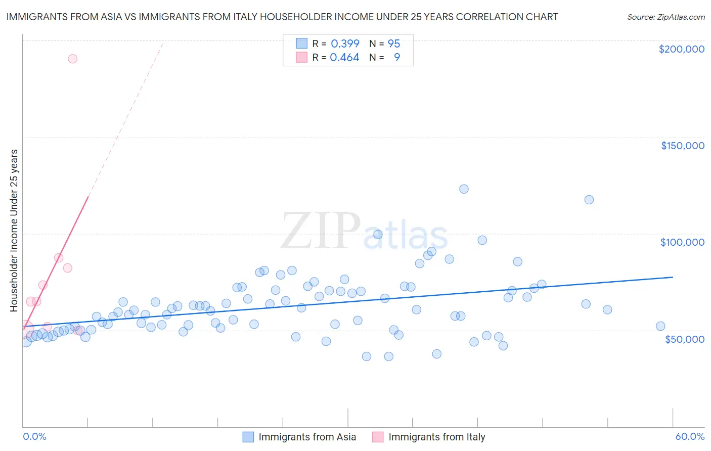 Immigrants from Asia vs Immigrants from Italy Householder Income Under 25 years