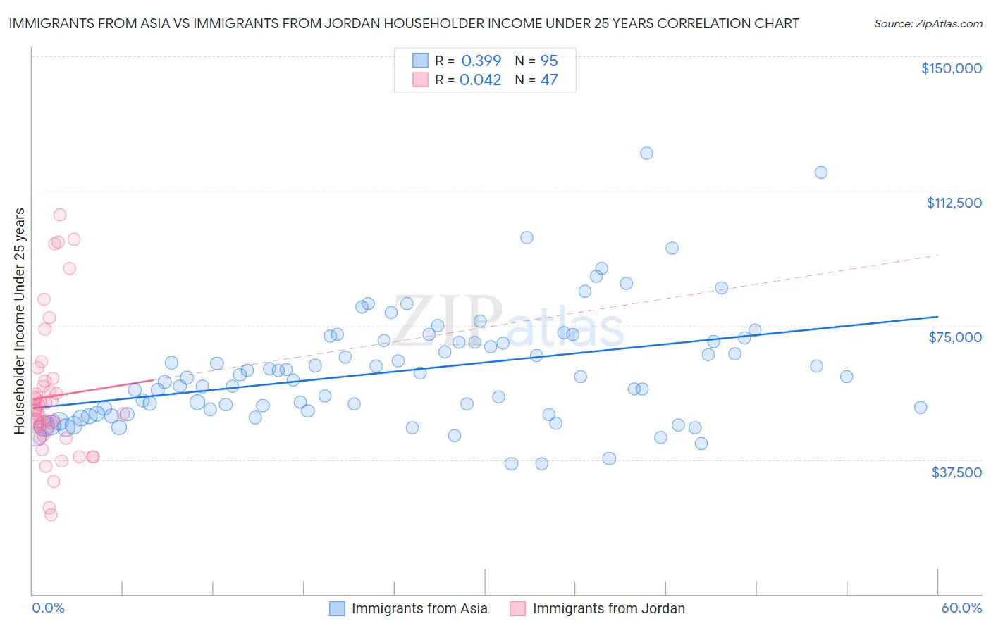 Immigrants from Asia vs Immigrants from Jordan Householder Income Under 25 years