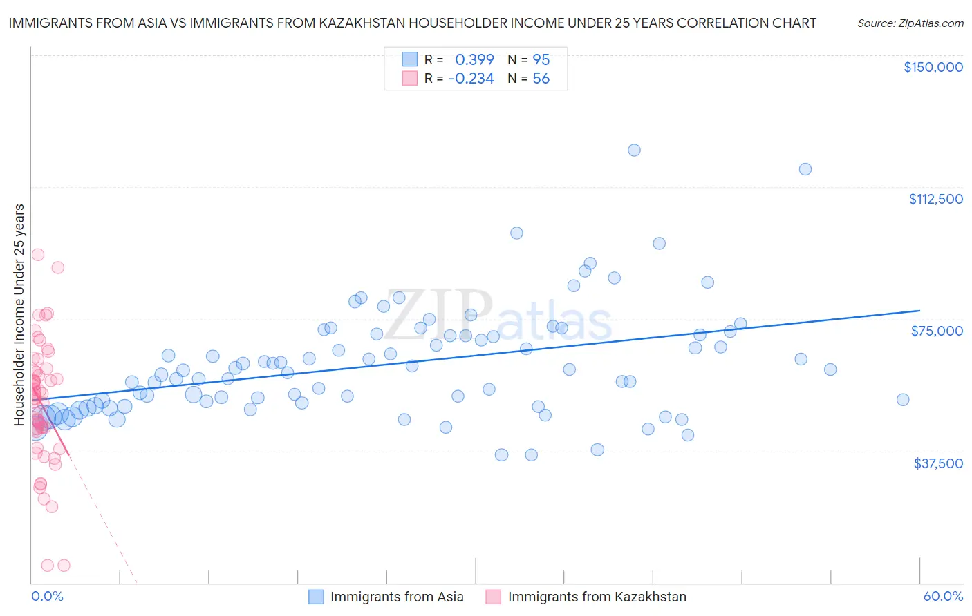 Immigrants from Asia vs Immigrants from Kazakhstan Householder Income Under 25 years