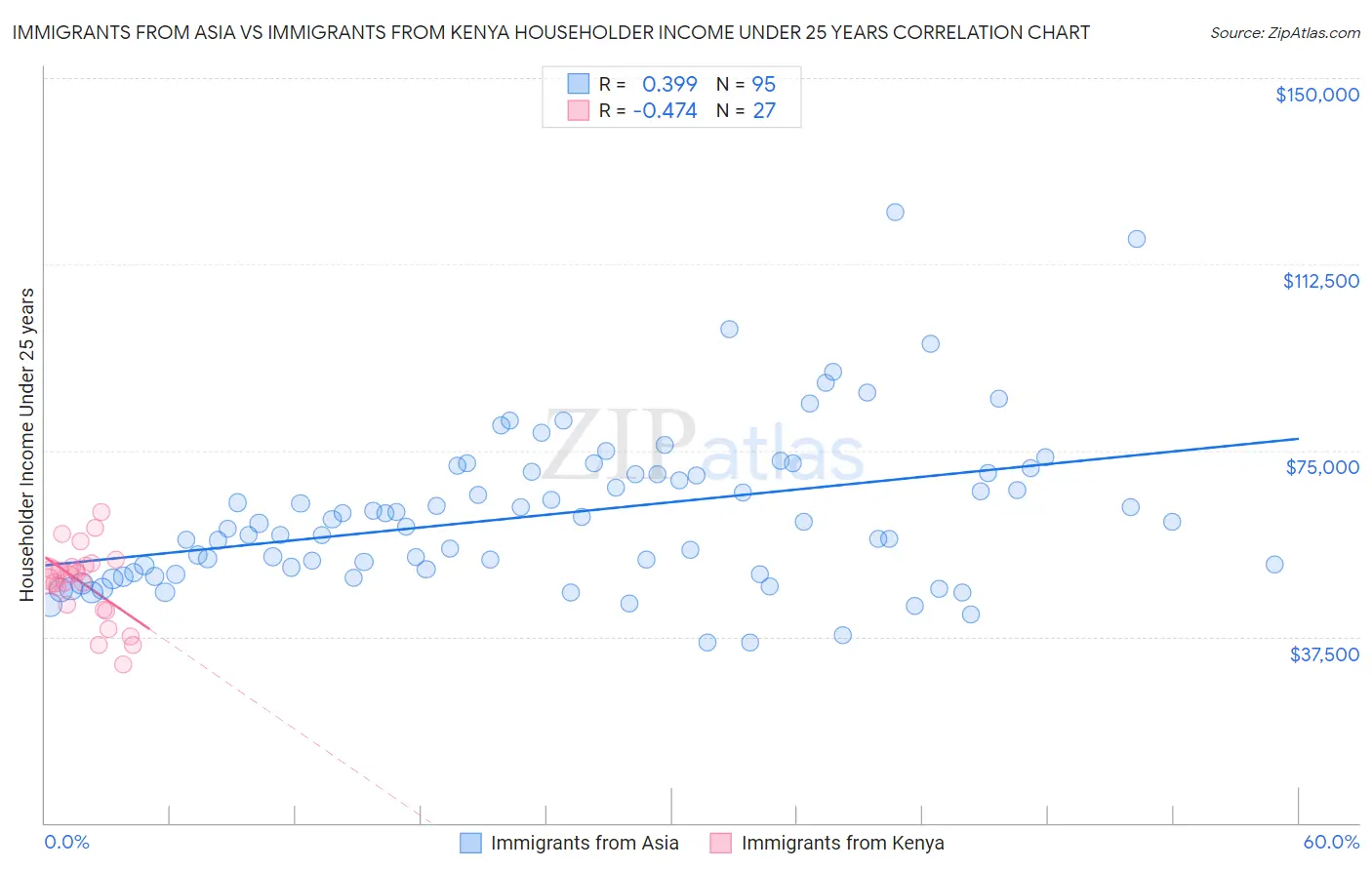 Immigrants from Asia vs Immigrants from Kenya Householder Income Under 25 years