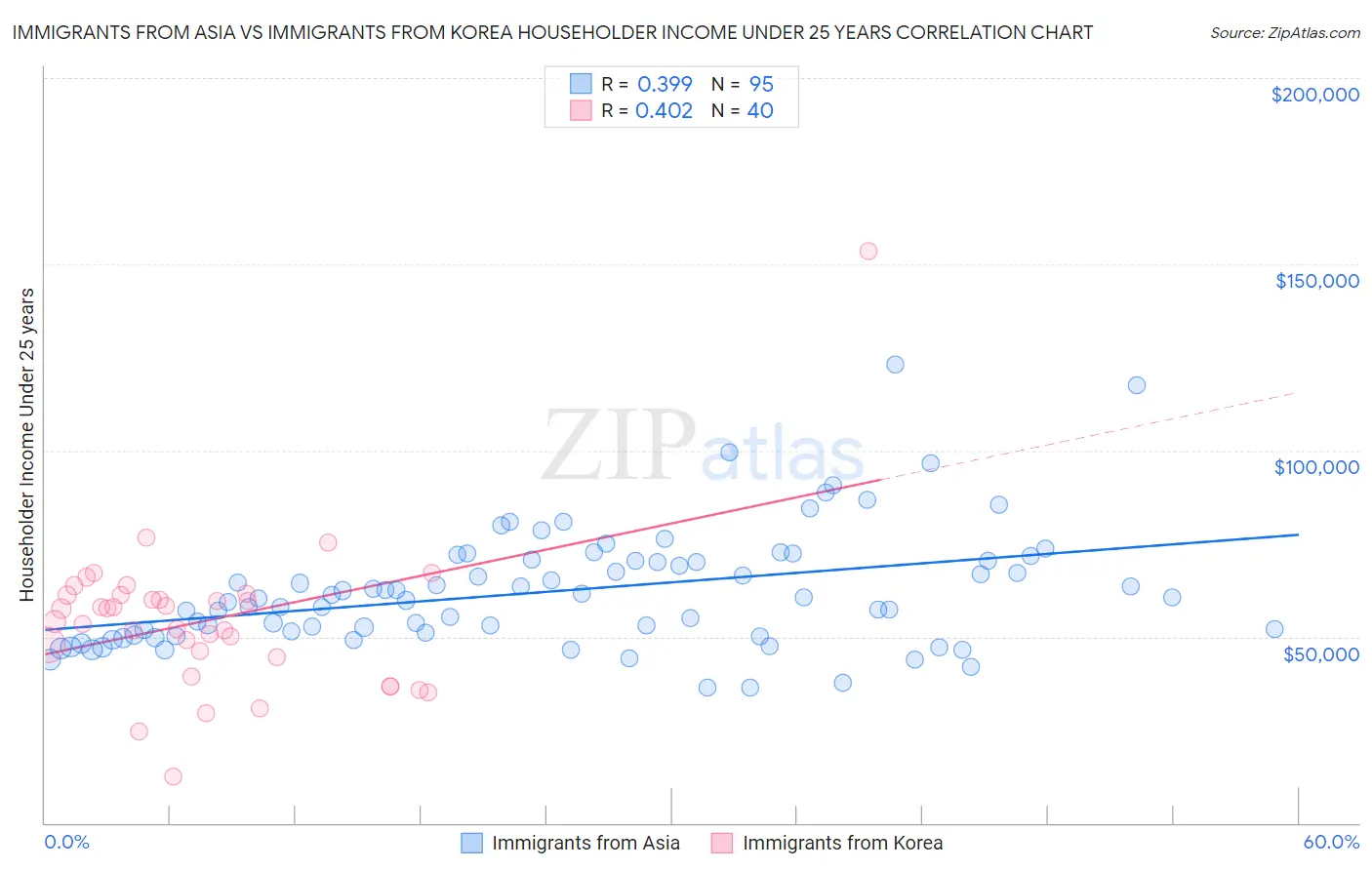Immigrants from Asia vs Immigrants from Korea Householder Income Under 25 years