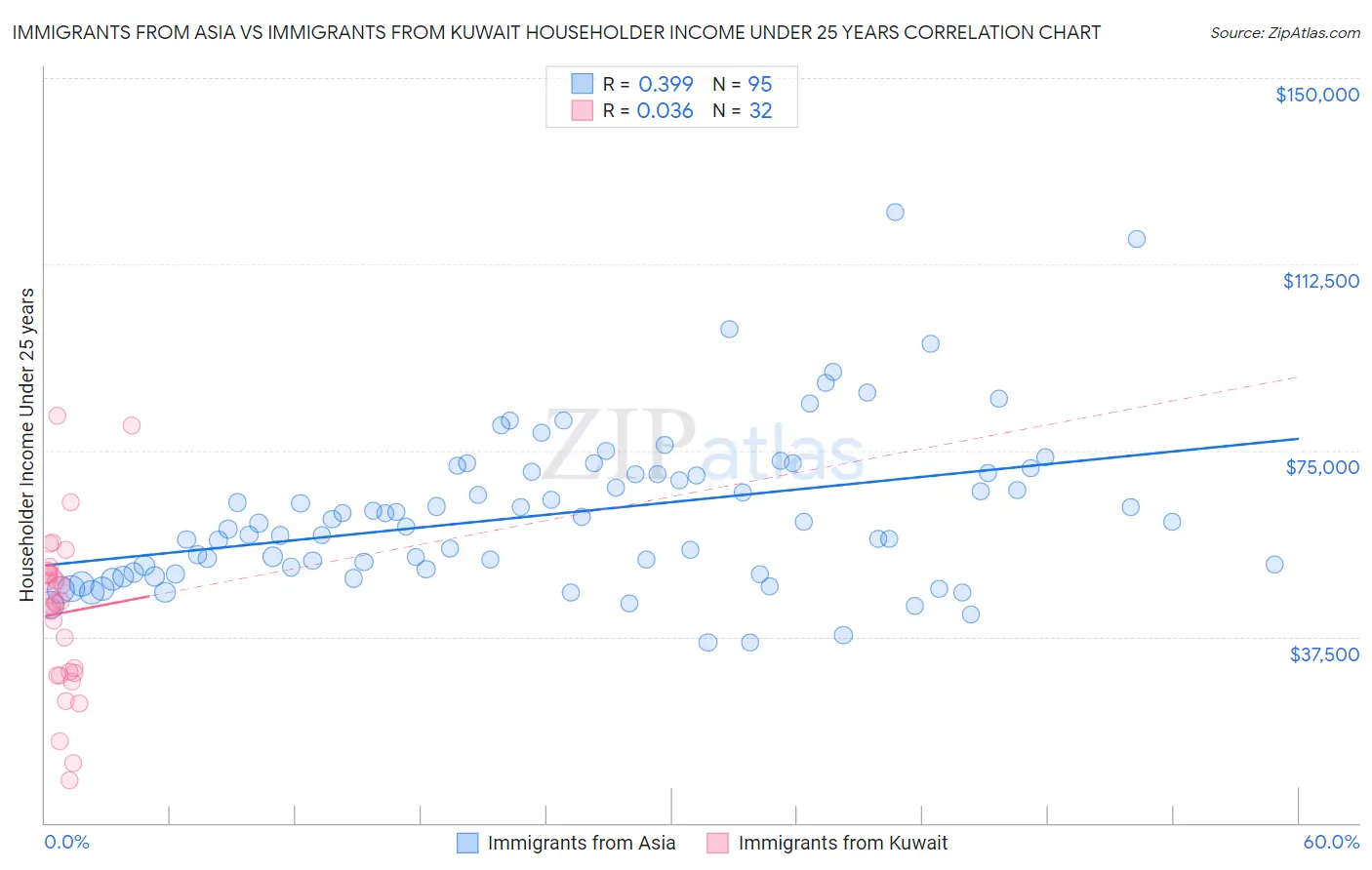 Immigrants from Asia vs Immigrants from Kuwait Householder Income Under 25 years
