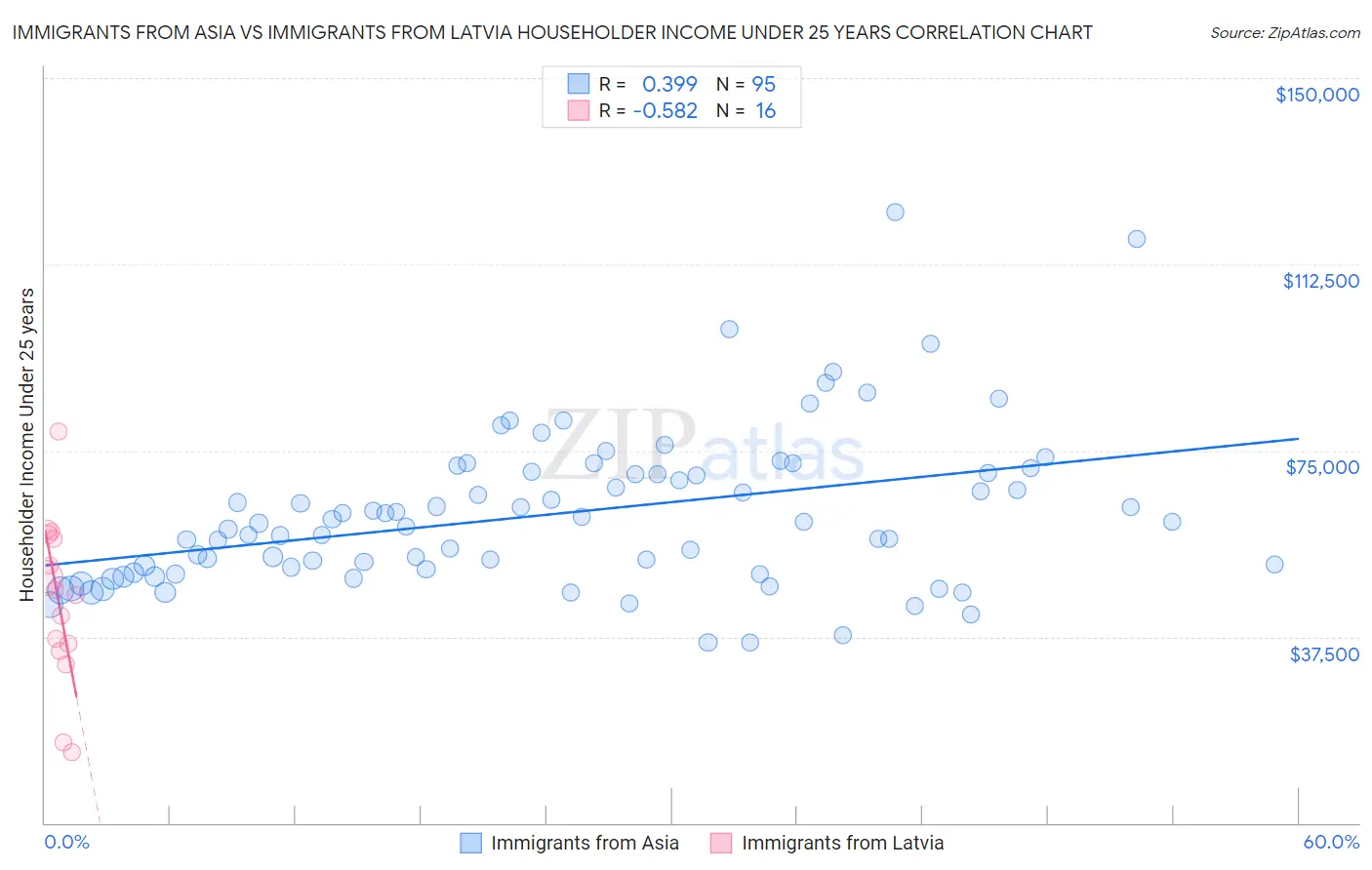 Immigrants from Asia vs Immigrants from Latvia Householder Income Under 25 years