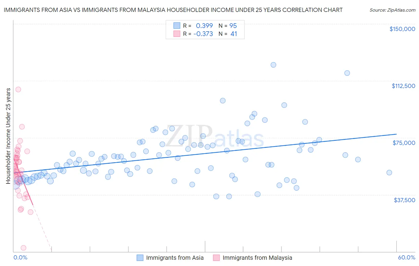 Immigrants from Asia vs Immigrants from Malaysia Householder Income Under 25 years