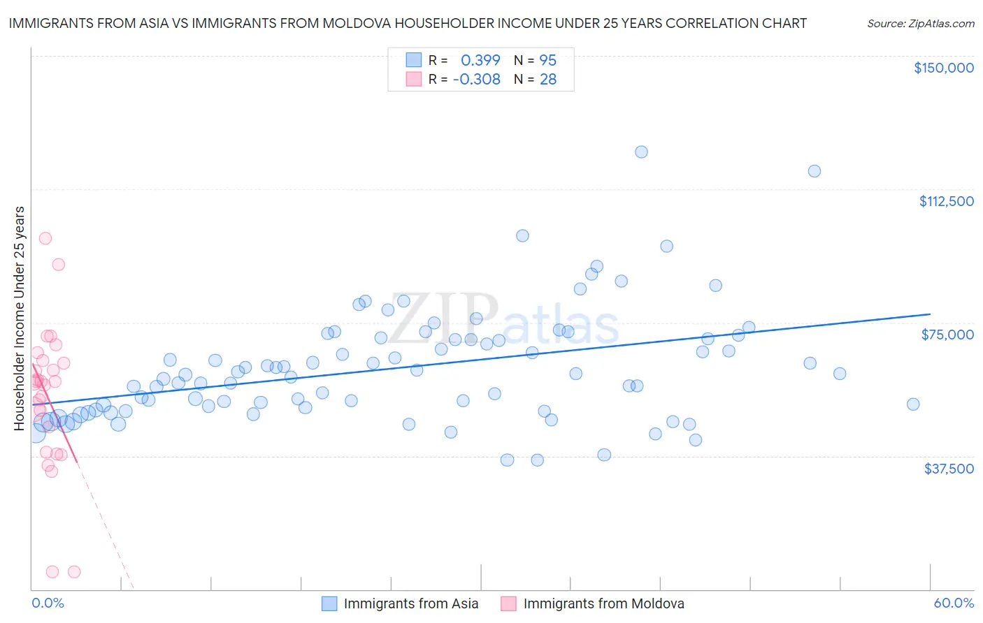 Immigrants from Asia vs Immigrants from Moldova Householder Income Under 25 years