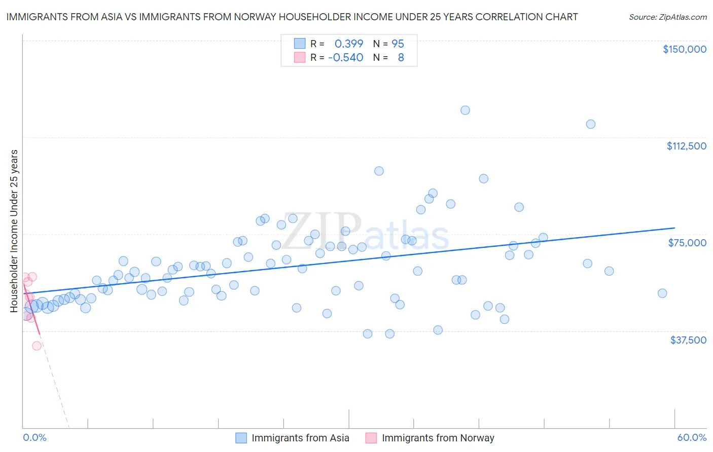 Immigrants from Asia vs Immigrants from Norway Householder Income Under 25 years