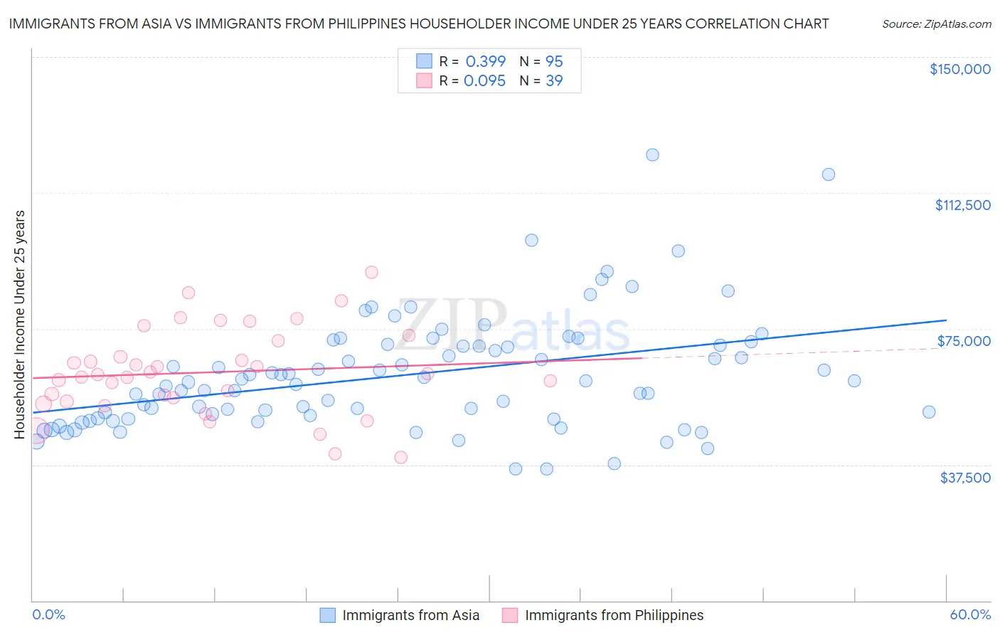 Immigrants from Asia vs Immigrants from Philippines Householder Income Under 25 years