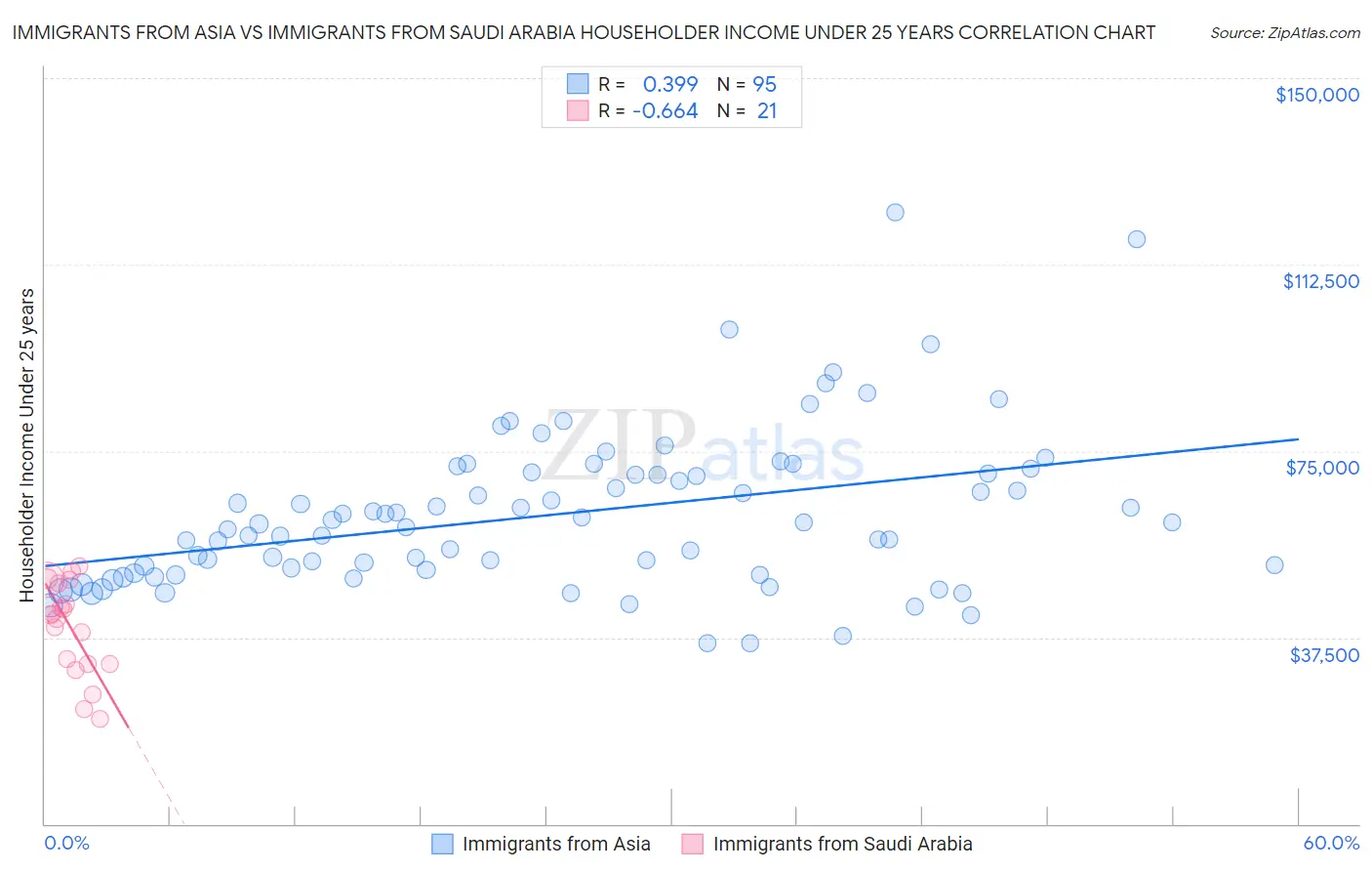 Immigrants from Asia vs Immigrants from Saudi Arabia Householder Income Under 25 years