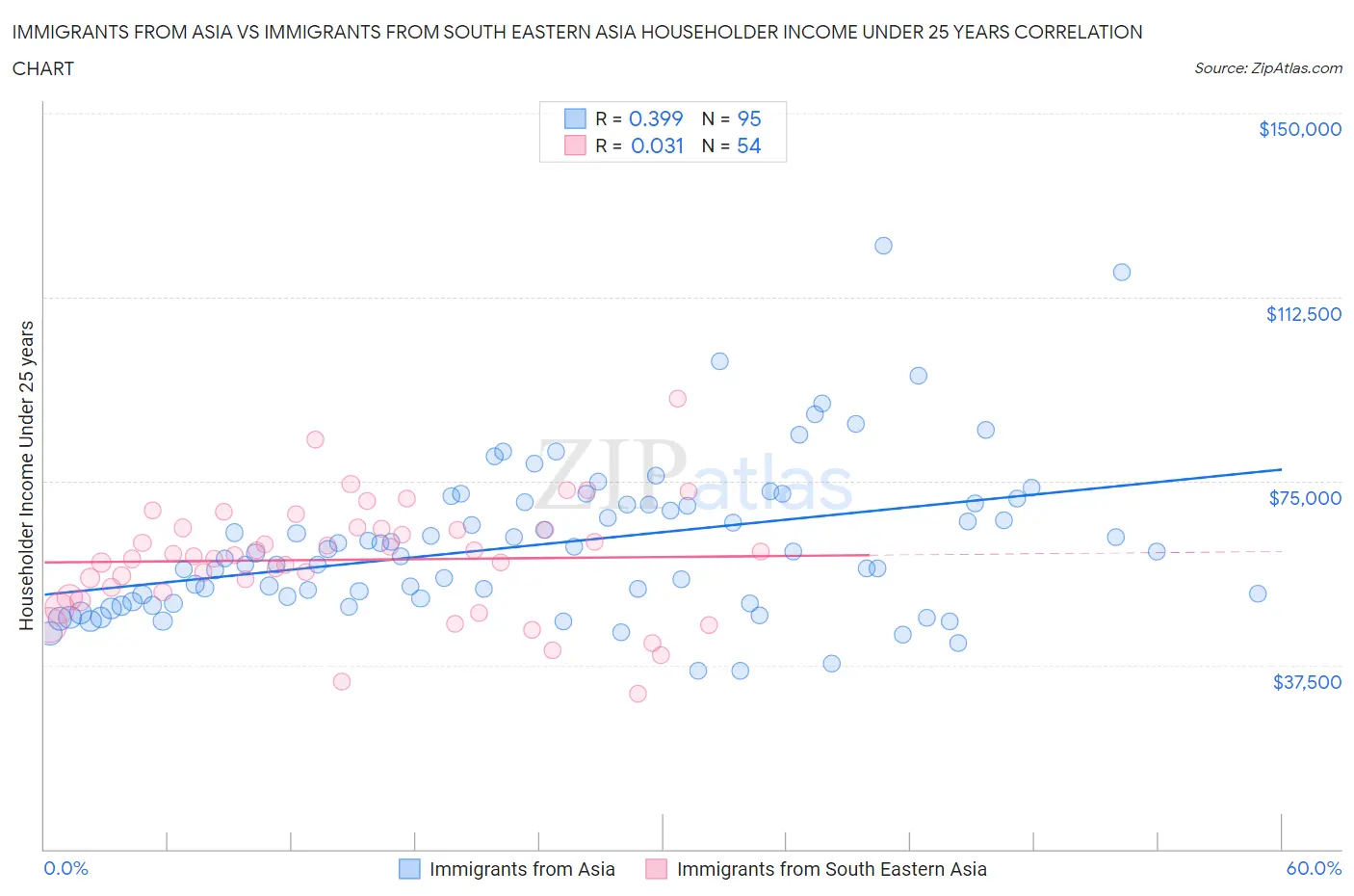 Immigrants from Asia vs Immigrants from South Eastern Asia Householder Income Under 25 years