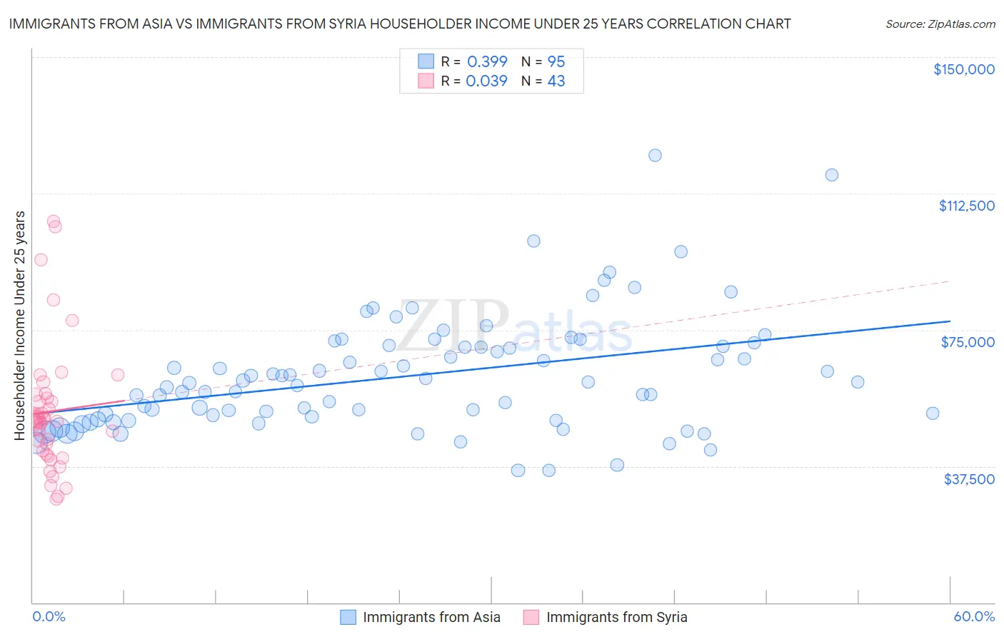 Immigrants from Asia vs Immigrants from Syria Householder Income Under 25 years
