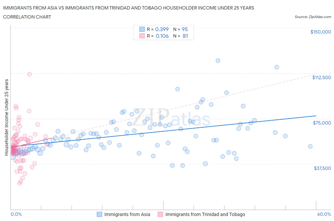 Immigrants from Asia vs Immigrants from Trinidad and Tobago Householder Income Under 25 years