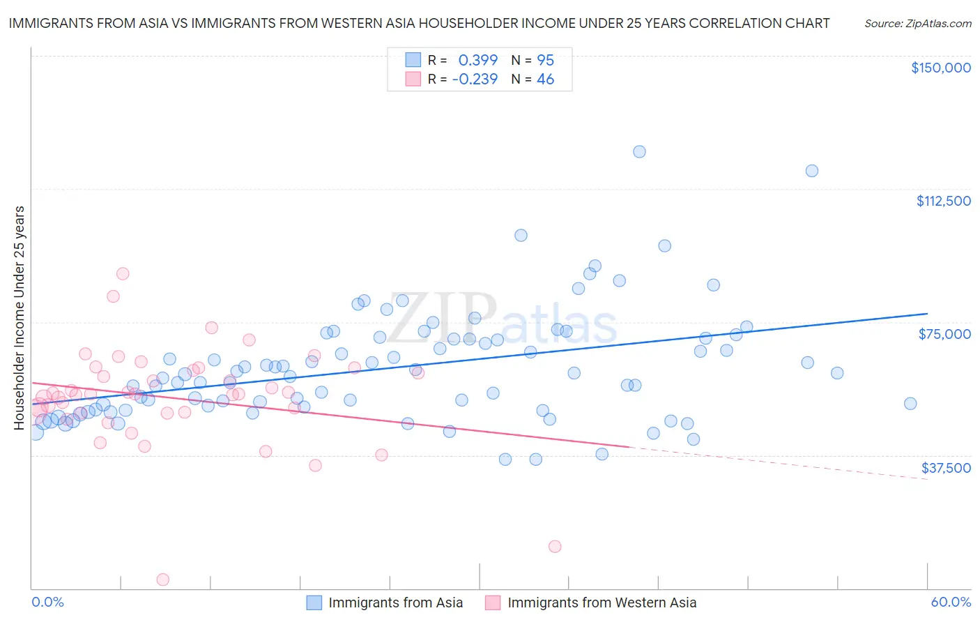 Immigrants from Asia vs Immigrants from Western Asia Householder Income Under 25 years