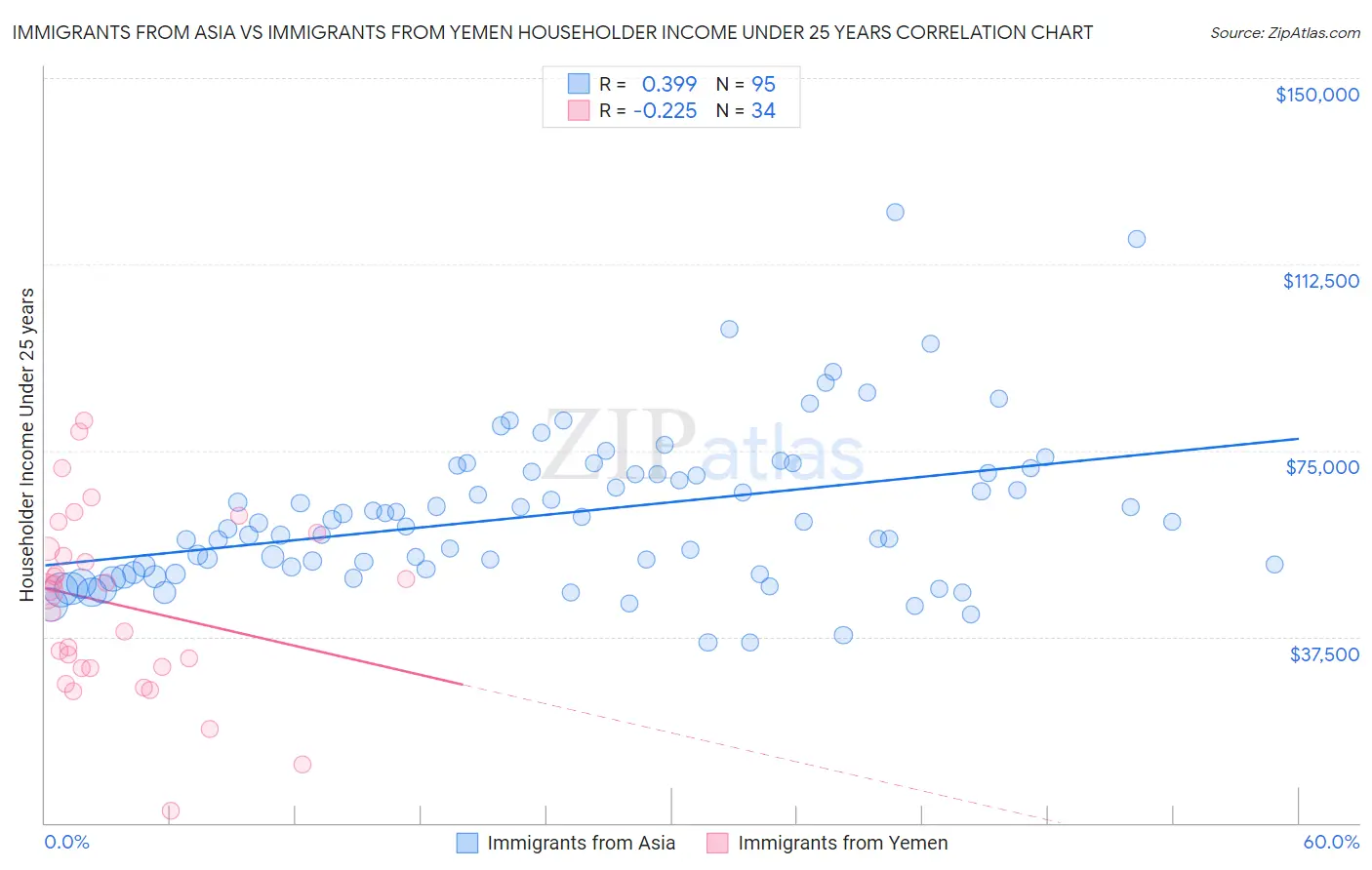 Immigrants from Asia vs Immigrants from Yemen Householder Income Under 25 years