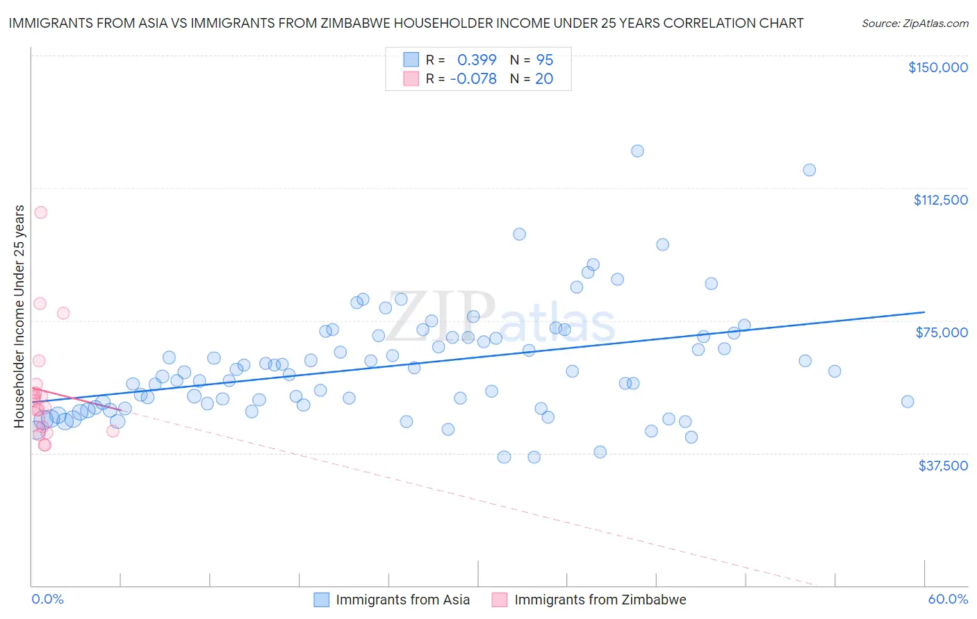 Immigrants from Asia vs Immigrants from Zimbabwe Householder Income Under 25 years