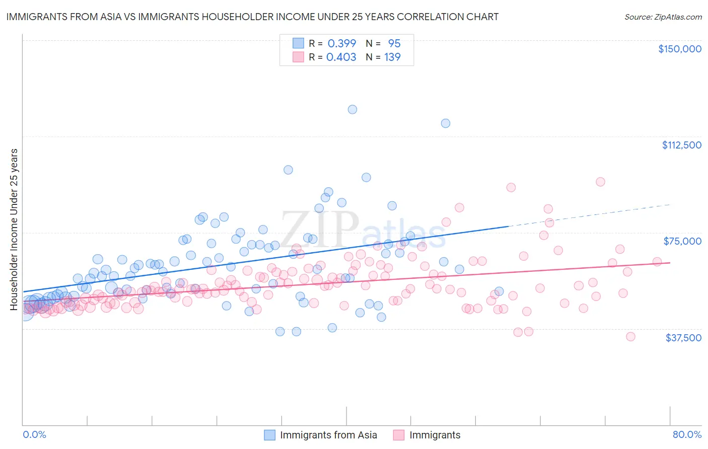 Immigrants from Asia vs Immigrants Householder Income Under 25 years
