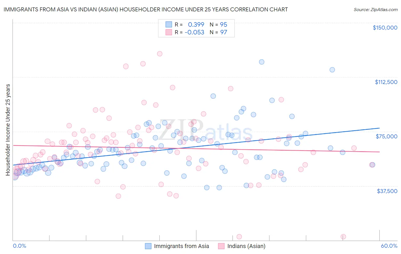 Immigrants from Asia vs Indian (Asian) Householder Income Under 25 years