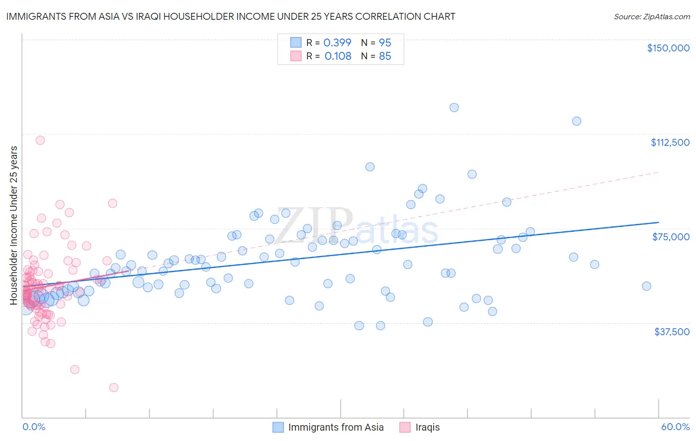 Immigrants from Asia vs Iraqi Householder Income Under 25 years