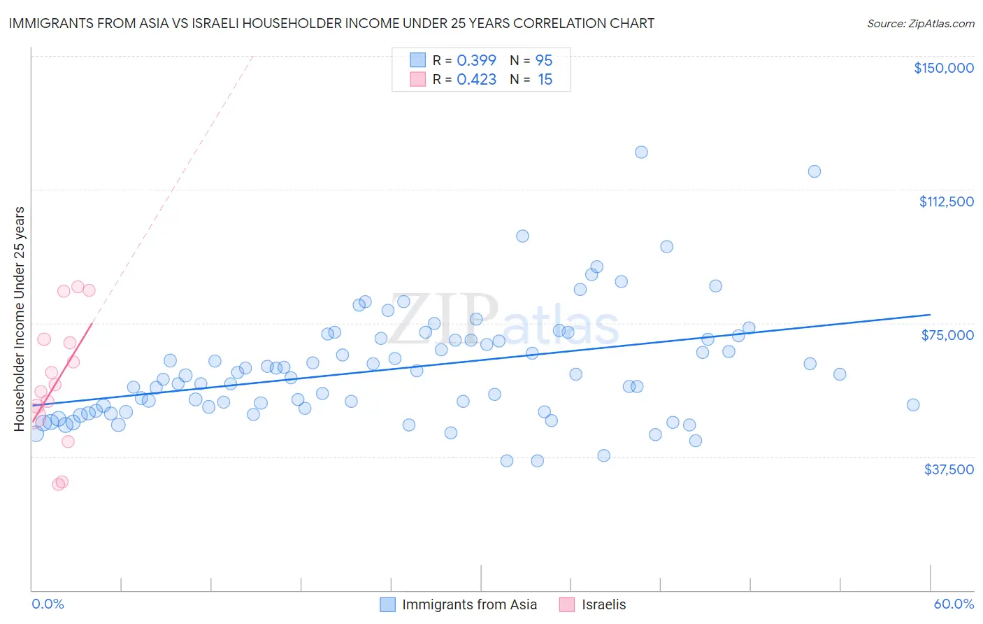 Immigrants from Asia vs Israeli Householder Income Under 25 years