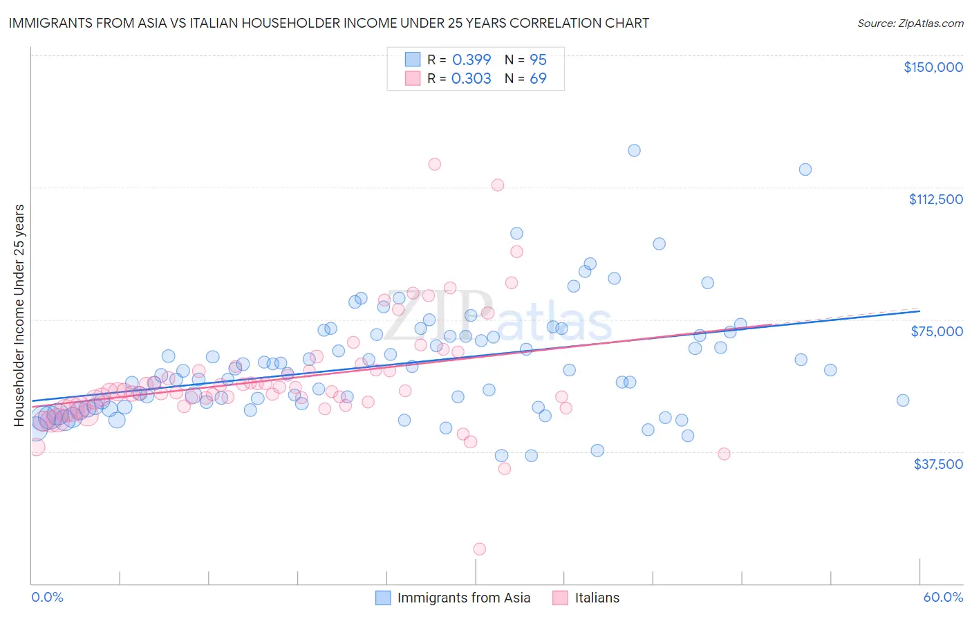 Immigrants from Asia vs Italian Householder Income Under 25 years