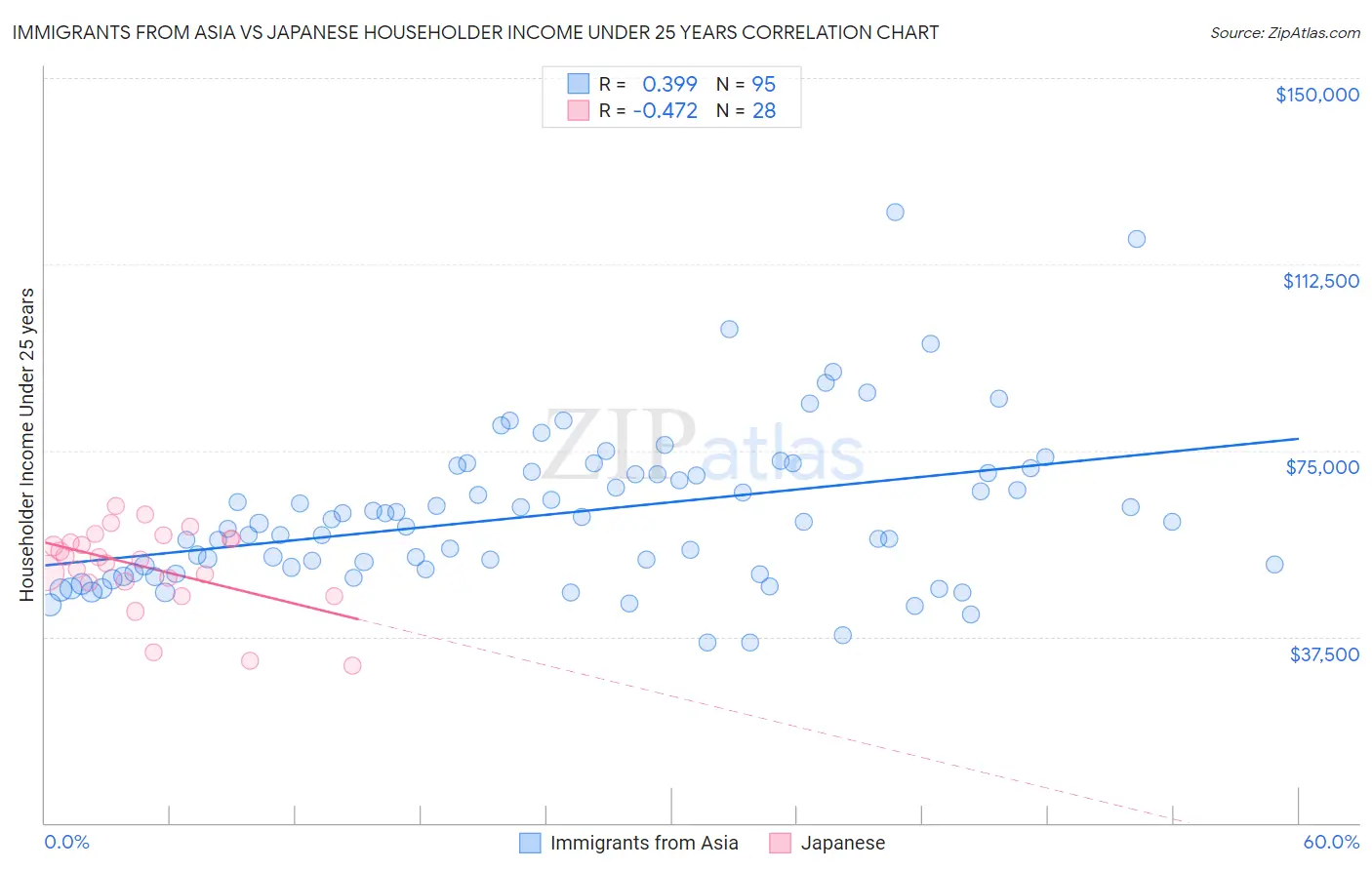 Immigrants from Asia vs Japanese Householder Income Under 25 years