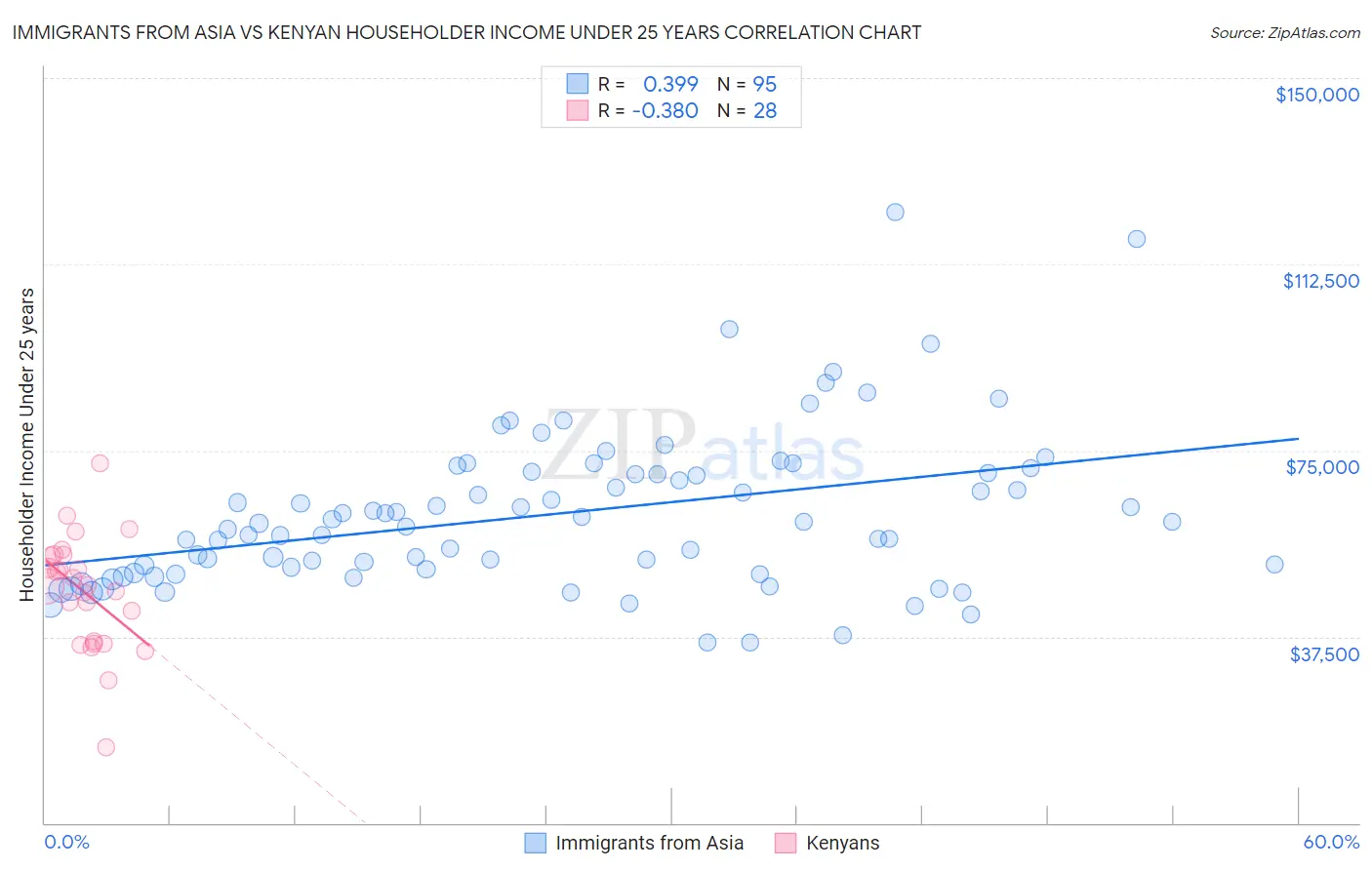 Immigrants from Asia vs Kenyan Householder Income Under 25 years