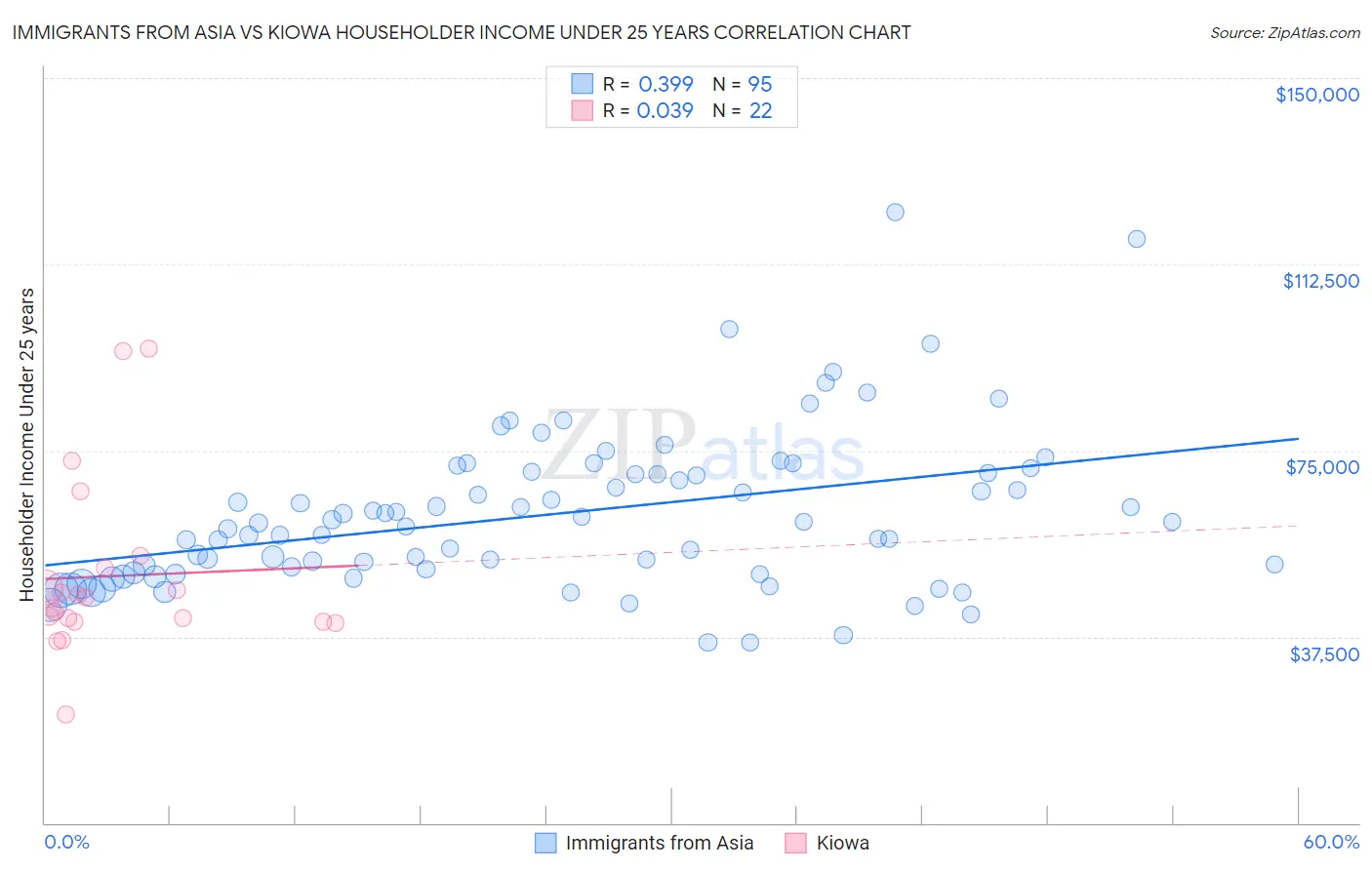 Immigrants from Asia vs Kiowa Householder Income Under 25 years