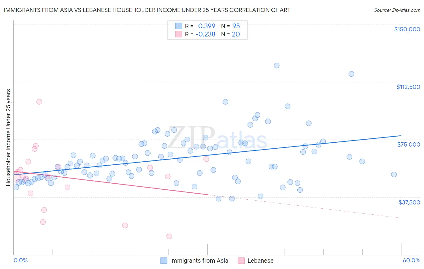 Immigrants from Asia vs Lebanese Householder Income Under 25 years