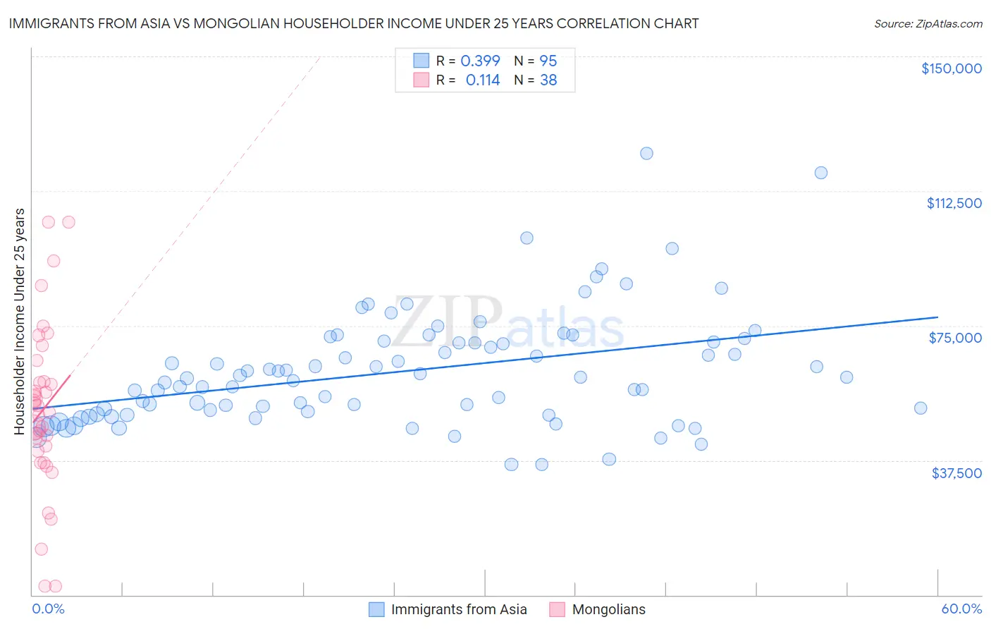 Immigrants from Asia vs Mongolian Householder Income Under 25 years