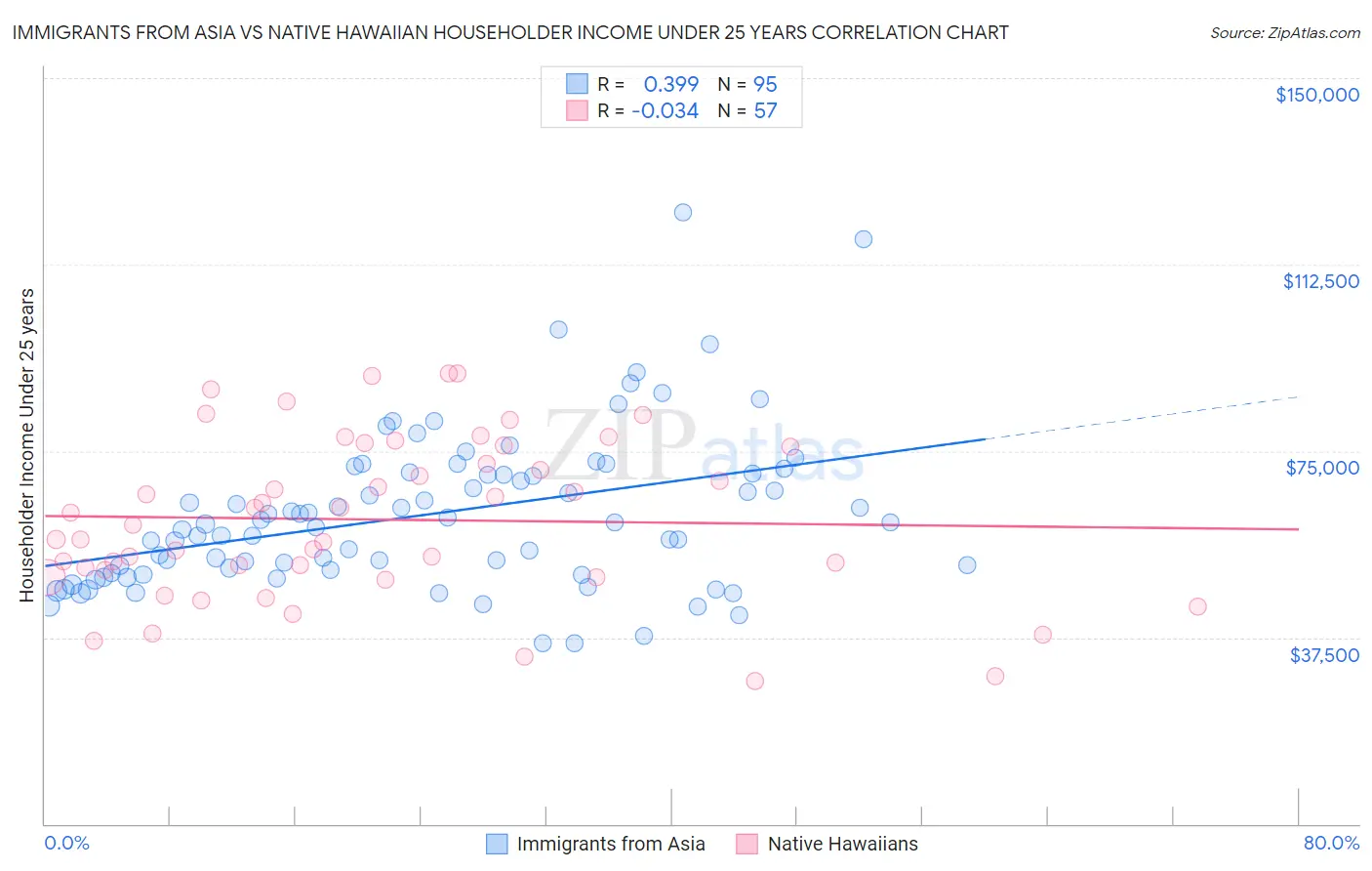 Immigrants from Asia vs Native Hawaiian Householder Income Under 25 years